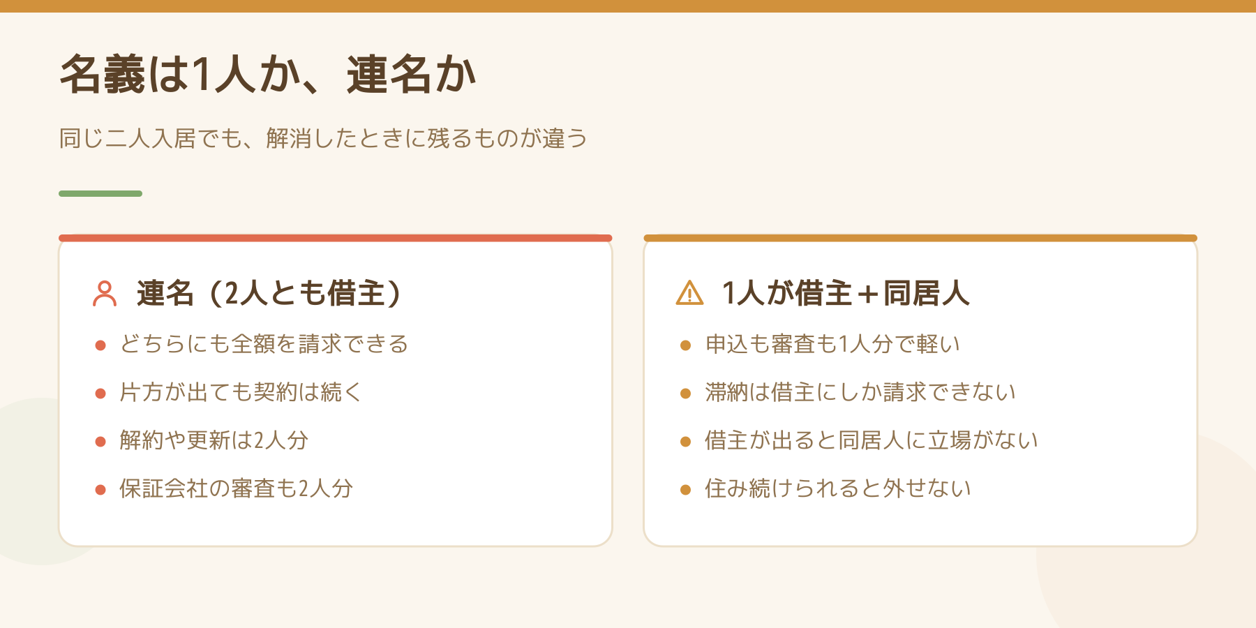 連名契約と1人契約＋同居人を比べた図。連名は双方に全額請求でき片方が出ても契約が続く。1人契約は手続きが軽いが借主が出ると同居人に立場がない。