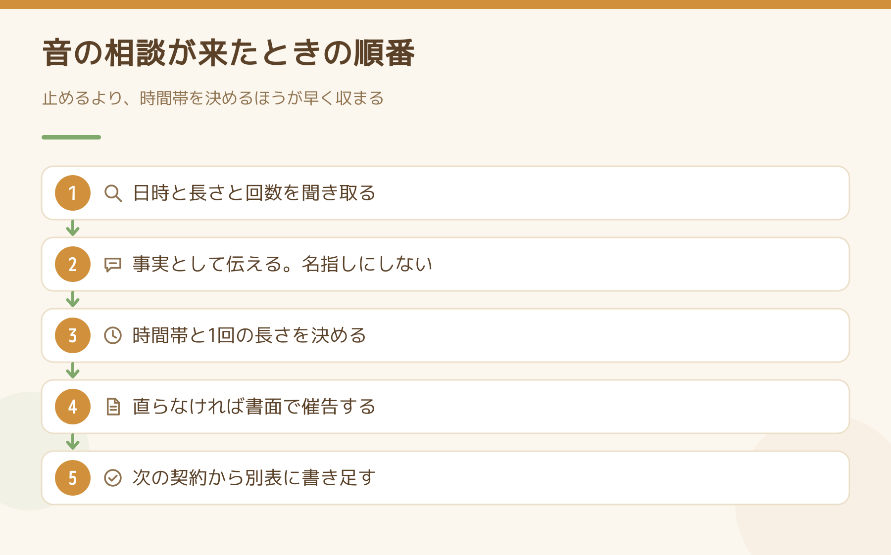 音の相談が来たときに動く5段階の図。日時と長さを聞き取る、事実として伝える、時間帯を決める、書面で催告する、次の契約から別表に書き足す。