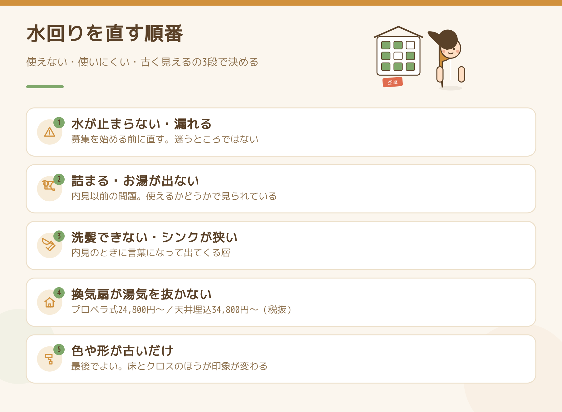 水回りを直す順番を5段で示した図。水が止まらない・漏れる、詰まる・お湯が出ない、洗髪できない・シンクが狭い、換気扇が湯気を抜かない、色や形が古いだけ、の順に手を付ける