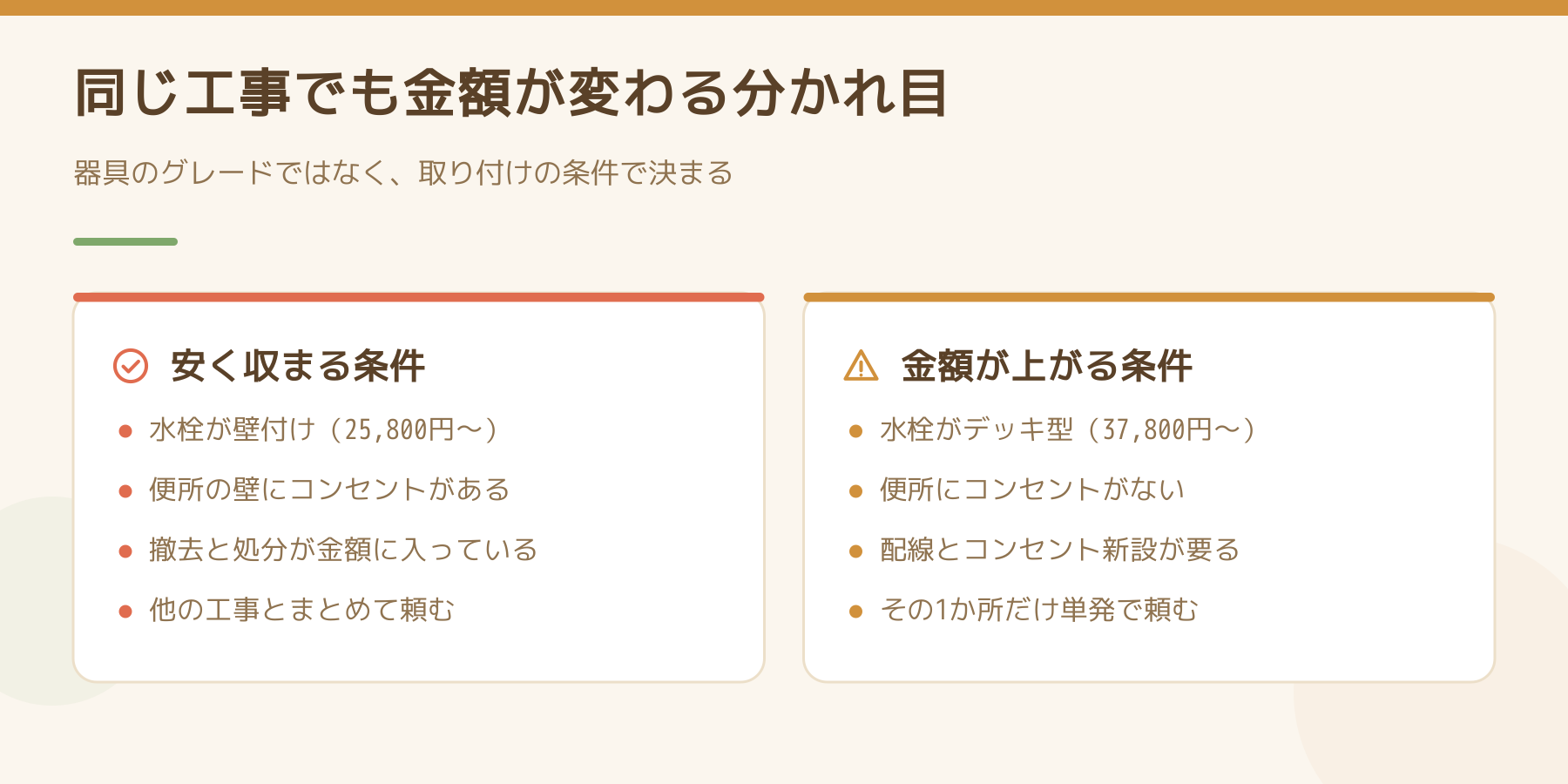 同じ工事でも金額が変わる分かれ目を左右に並べた図。安く収まる条件は水栓が壁付け・便所の壁にコンセントがある・撤去と処分が金額に入っている・他の工事とまとめて頼む。金額が上がる条件は水栓がデッキ型・便所にコンセントがない・配線とコンセント新設が要る・その1か所だけ単発で頼む