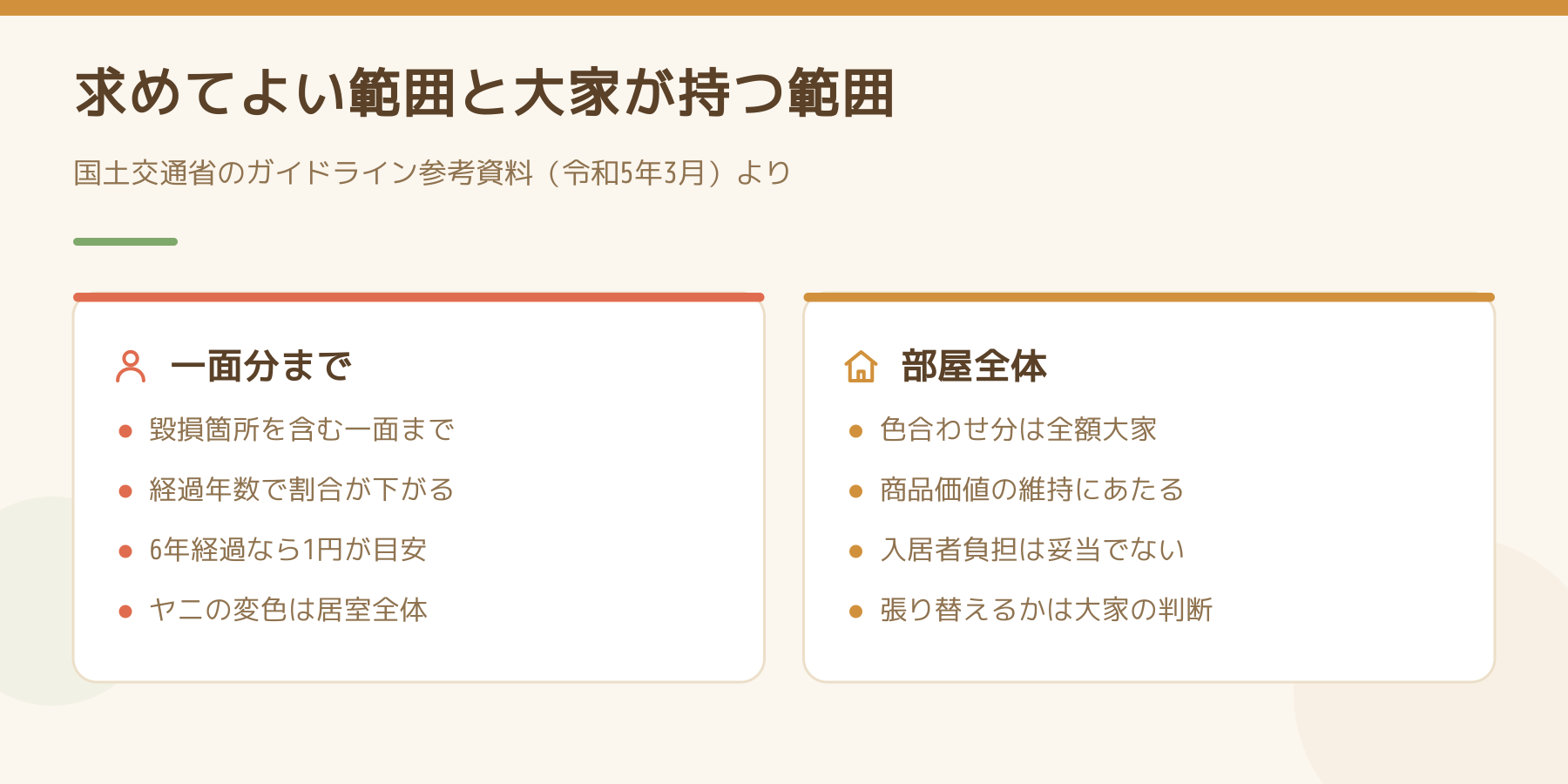 入居者に求めてよい範囲と大家が持つ範囲を左右に並べた図。一面分までは毀損箇所を含む一面まで・経過年数で割合が下がる・6年経過なら1円が目安・ヤニの変色は居室全体。部屋全体は色合わせ分が全額大家・商品価値の維持にあたる・入居者負担は妥当でない・張り替えるかは大家の判断