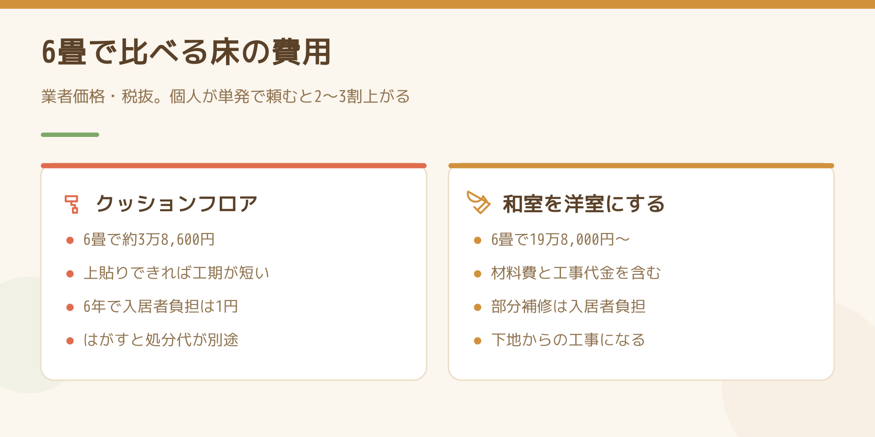 6畳の床の費用を左右で比べた図。クッションフロアは6畳で約3万8,600円・上貼りできれば工期が短い・6年で入居者負担は1円・はがすと処分代が別途。和室を洋室にする工事は6畳で19万8,000円から・材料費と工事代金を含む・部分補修は入居者負担・下地からの工事になる