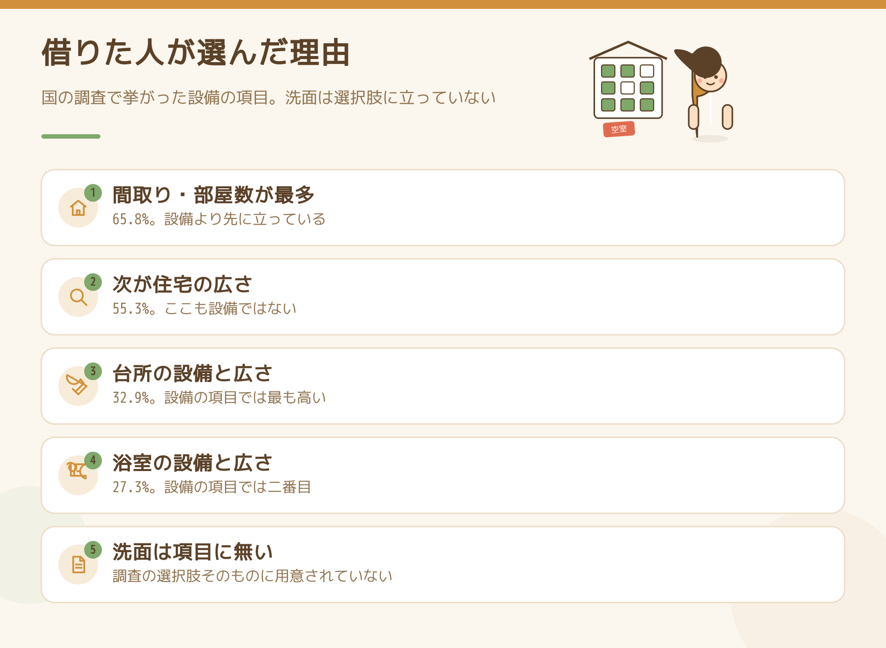 民間賃貸に入居した世帯が挙げた設備の選択理由。間取り65.8%・広さ55.3%・台所32.9%・浴室27.3%で、洗面は調査の選択肢に立っていない