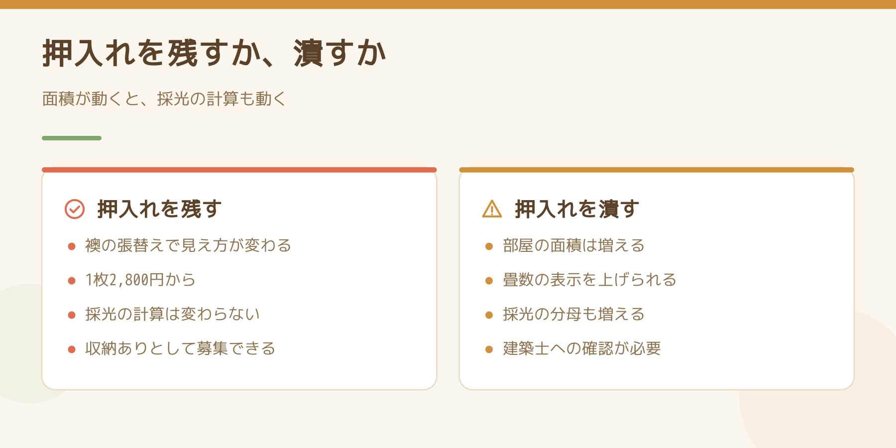 押入れを残す場合と潰す場合を左右で比べた図。残せば襖の張替えで見え方が変わり採光の計算は変わらない。潰せば面積は増えるが採光の分母も増え建築士への確認が必要。
