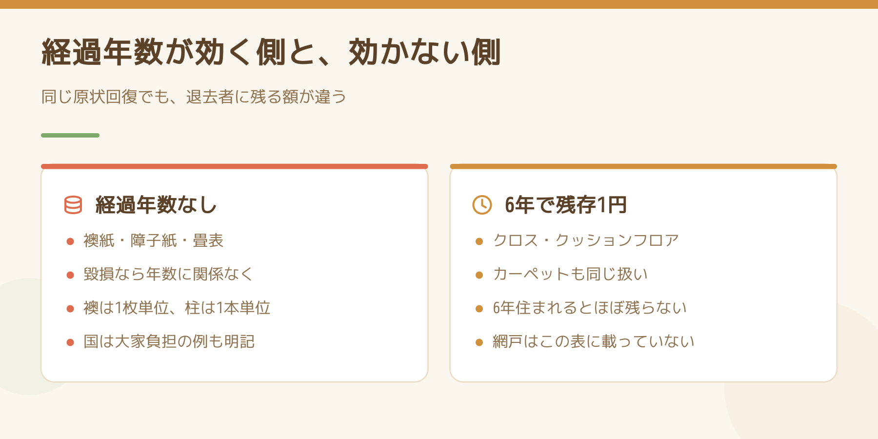 原状回復で経過年数が効かない側と効く側を左右で比べた図。左は襖紙と障子紙と畳表で年数を考慮しない。右はクロスとクッションフロアとカーペットで6年で残存価値1円。