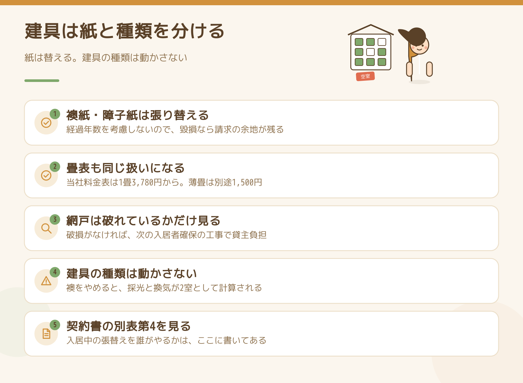 網戸・障子・襖を紙と建具の種類に分けて考える5点の図。襖紙と障子紙と畳表は張り替える、網戸は破れているかだけ見る、建具の種類は動かさない、契約書の別表第4を見る。