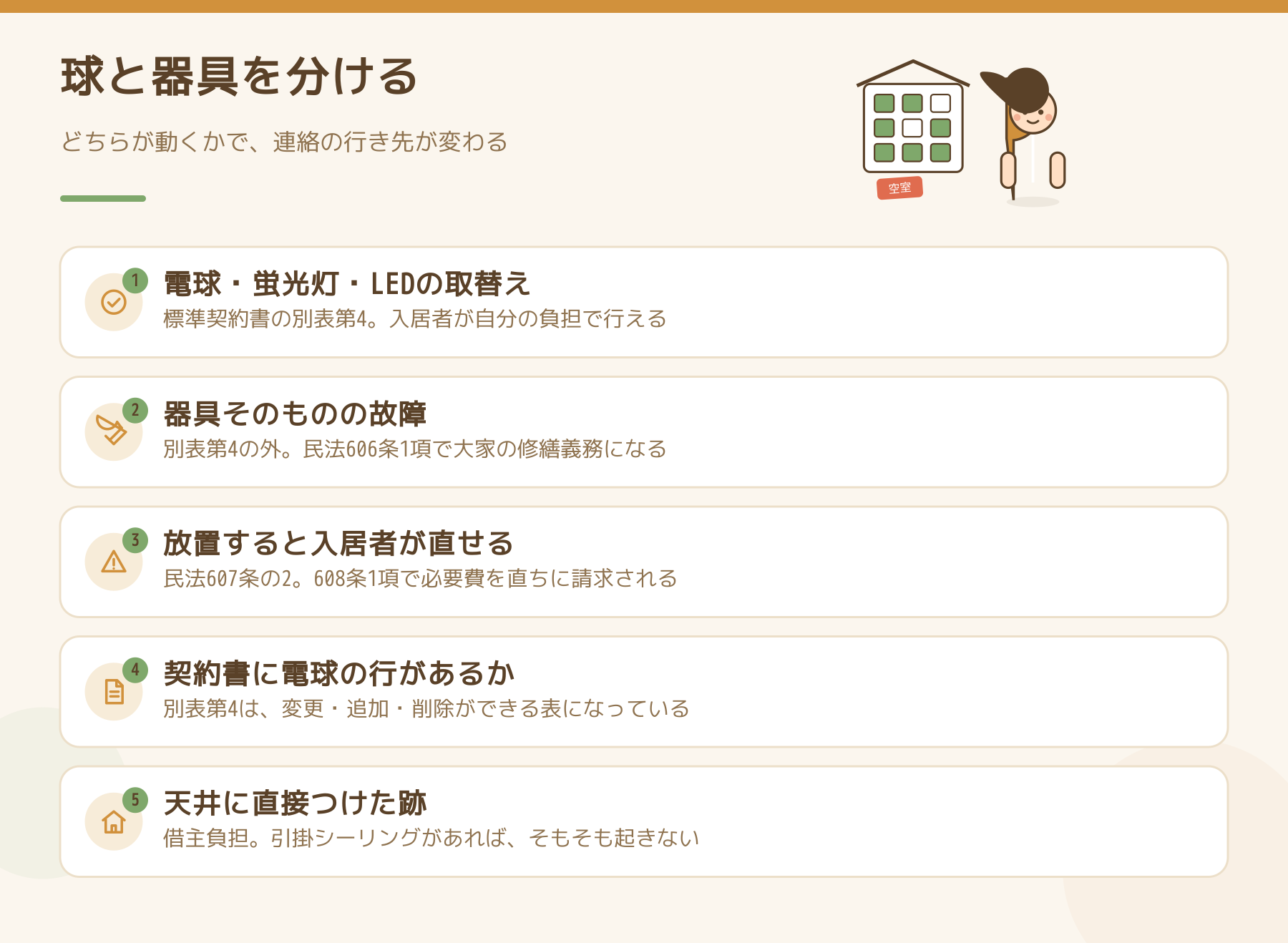 賃貸の照明を球と器具に分けて考える5点の図。電球と蛍光灯とLEDの取替えは標準契約書の別表第4、器具の故障は民法606条1項で大家の修繕義務、天井に直接つけた跡は借主負担。