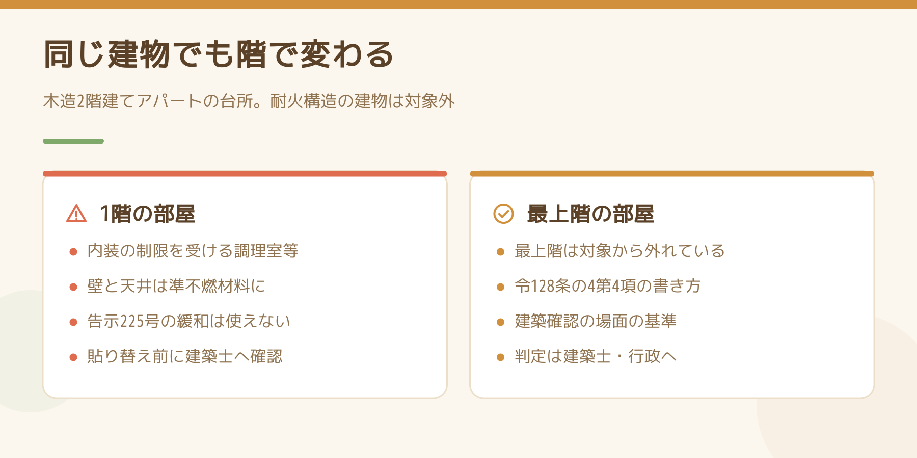 木造2階建てアパートの台所を階で比べた図。1階は内装の制限を受ける調理室等で壁と天井を準不燃材料に、最上階は対象から外れる。判定は建築士へ。