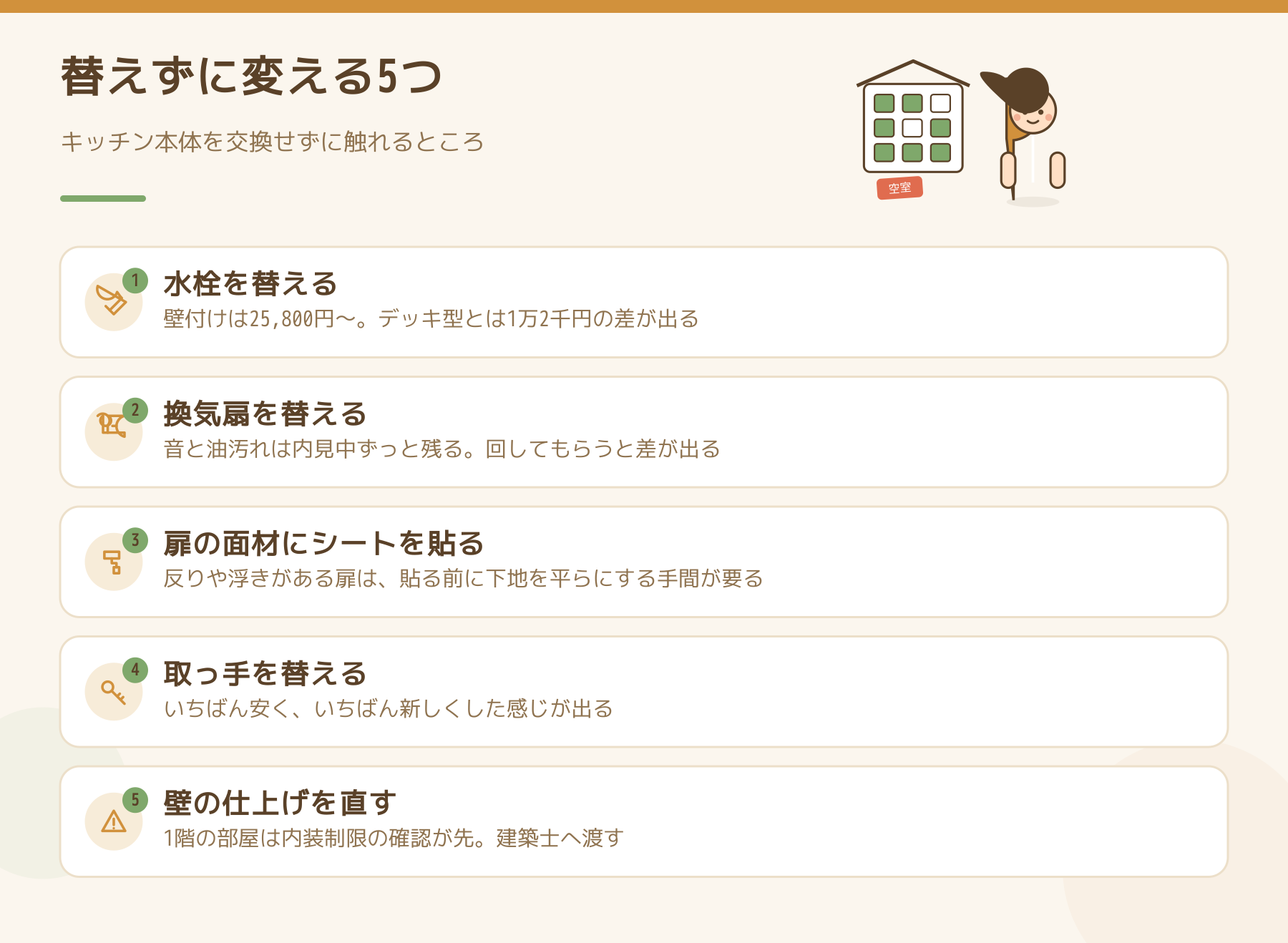 キッチン本体を交換せずに触れる5つを並べた図。水栓、換気扇、扉の面材シート、取っ手、壁の仕上げ。壁だけは1階の部屋で内装制限の確認が先。