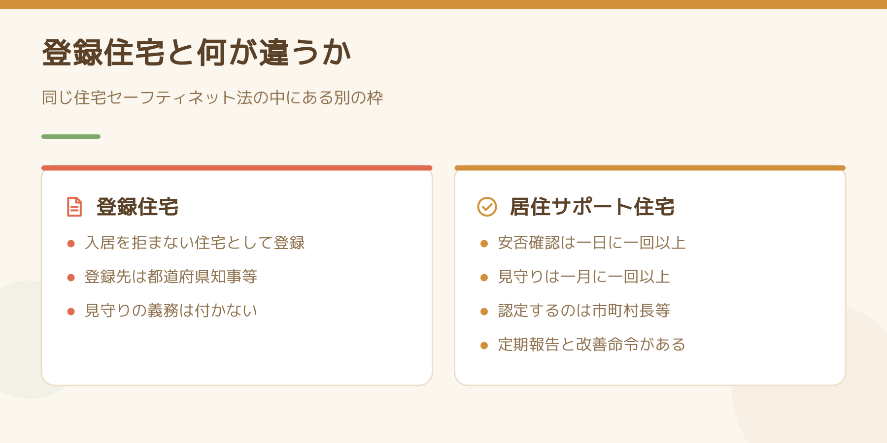 セーフティネット登録住宅と居住サポート住宅を比べた図。登録は都道府県知事等で見守りの義務なし、認定は市町村長等で安否確認と見守りと定期報告がある。