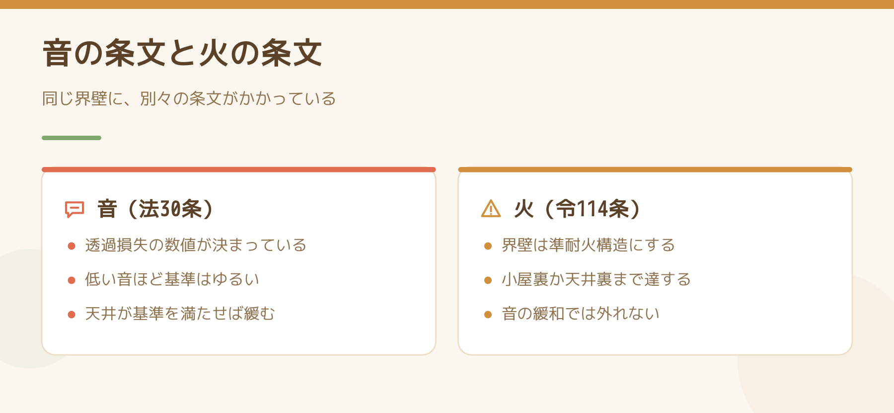 同じ界壁にかかる音の条文と火の条文を比べた図。音は透過損失の数値が決まり天井で緩むが、火は準耐火構造で小屋裏まで達する定めが残る。