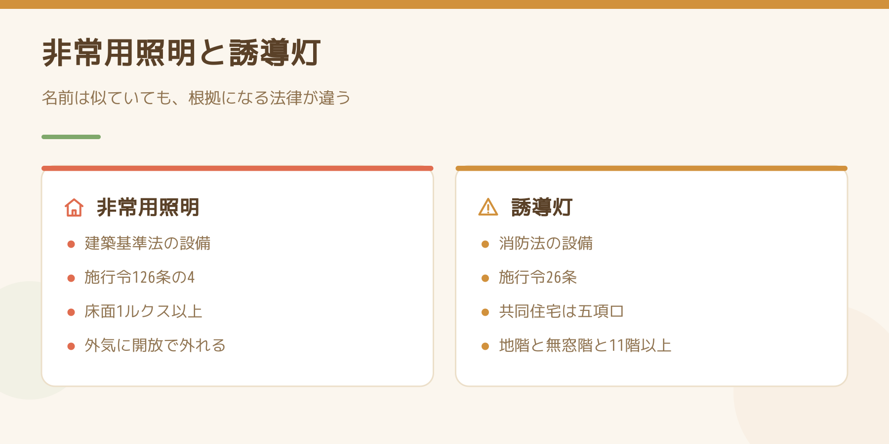 非常用照明と誘導灯を比べた図。非常用照明は建築基準法施行令126条の4で床面1ルクス以上、外気に開放された通路は外れる。誘導灯は消防法施行令26条で共同住宅は地階と無窓階と11階以上。