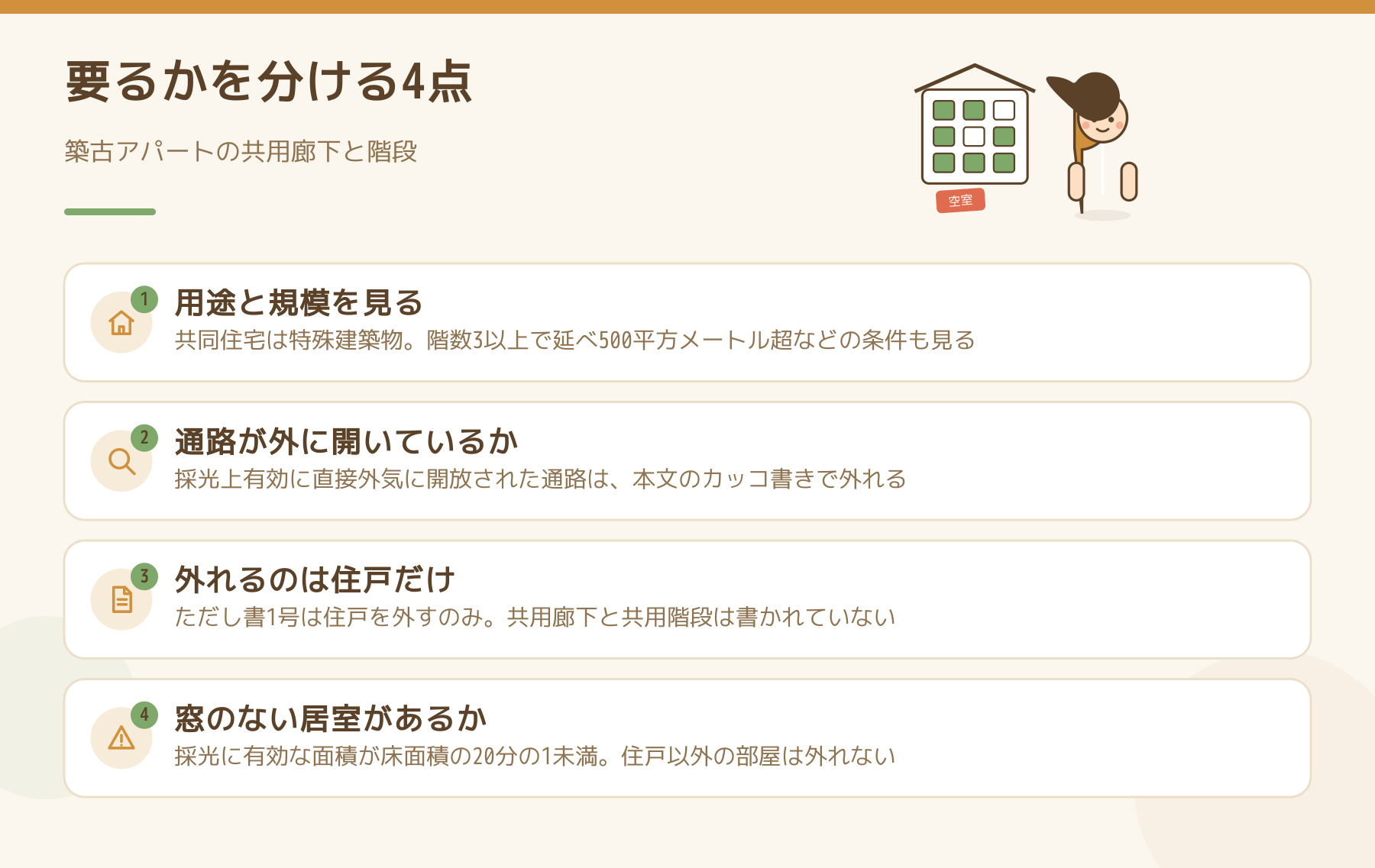 共用部の非常用照明が要るかを分ける4点の図。用途と規模、通路が外気に開放されているか、ただし書が外すのは住戸だけであること、窓のない居室があるかどうか。