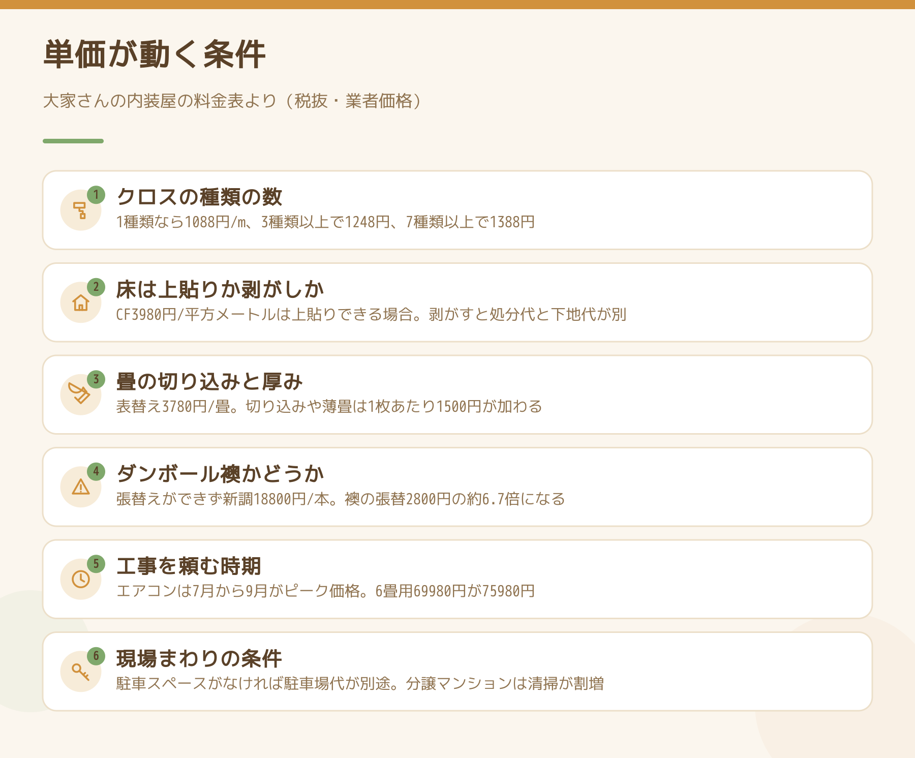 原状回復の単価が動く条件6つの図。クロスの種類の数、床が上貼りか剥がしか、畳の切り込みと厚み、ダンボール襖かどうか、工事を頼む時期、駐車スペースなど現場の条件。
