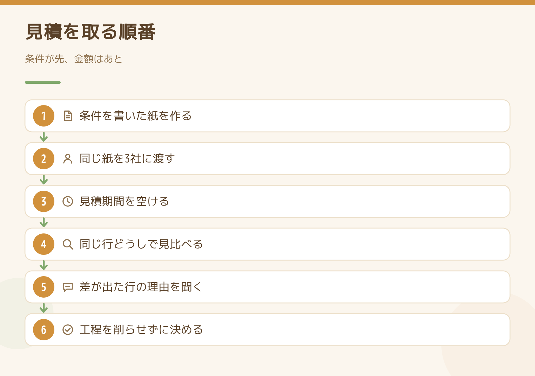 見積を取る順番の図。条件を書いた紙を作り、同じ紙を3社に渡し、見積期間を空け、同じ行どうしで見比べ、差が出た行の理由を聞き、工程を削らせずに決める。