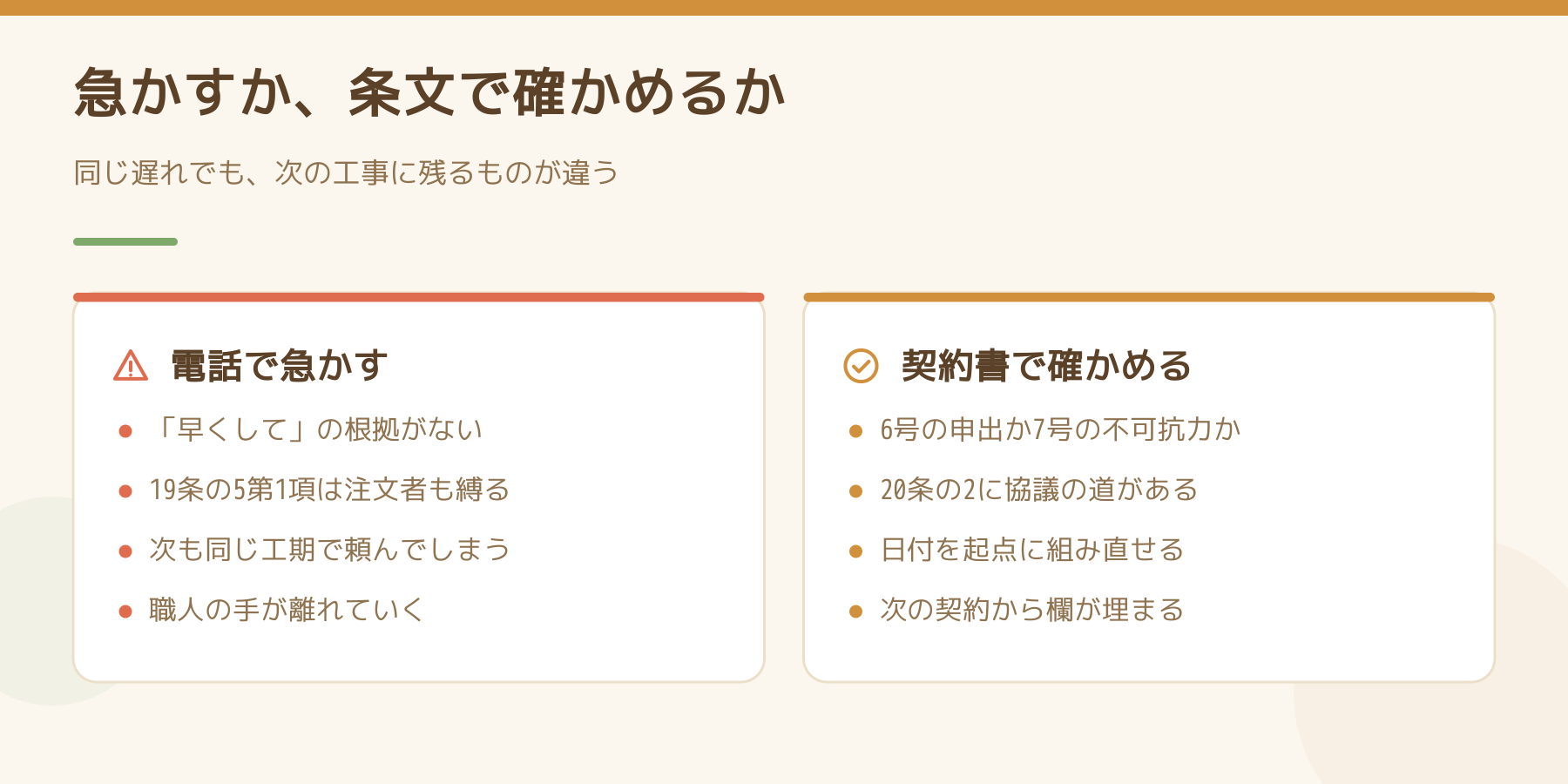 電話で急かす場合と契約書で確かめる場合を左右に並べた比較図。根拠の有無、条文の位置づけ、次の工事に残るものの違い。