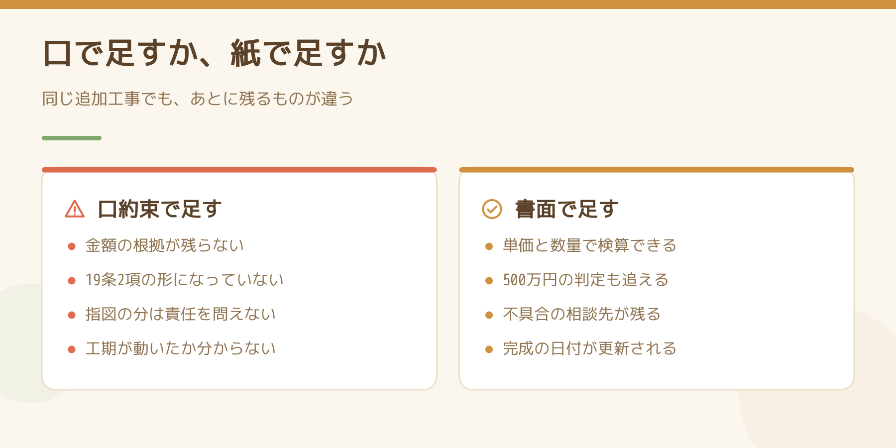 追加工事を口約束で足す場合と書面で足す場合を左右に並べた比較図。金額の根拠、条文上の形、責任の所在、工期の更新の違い。