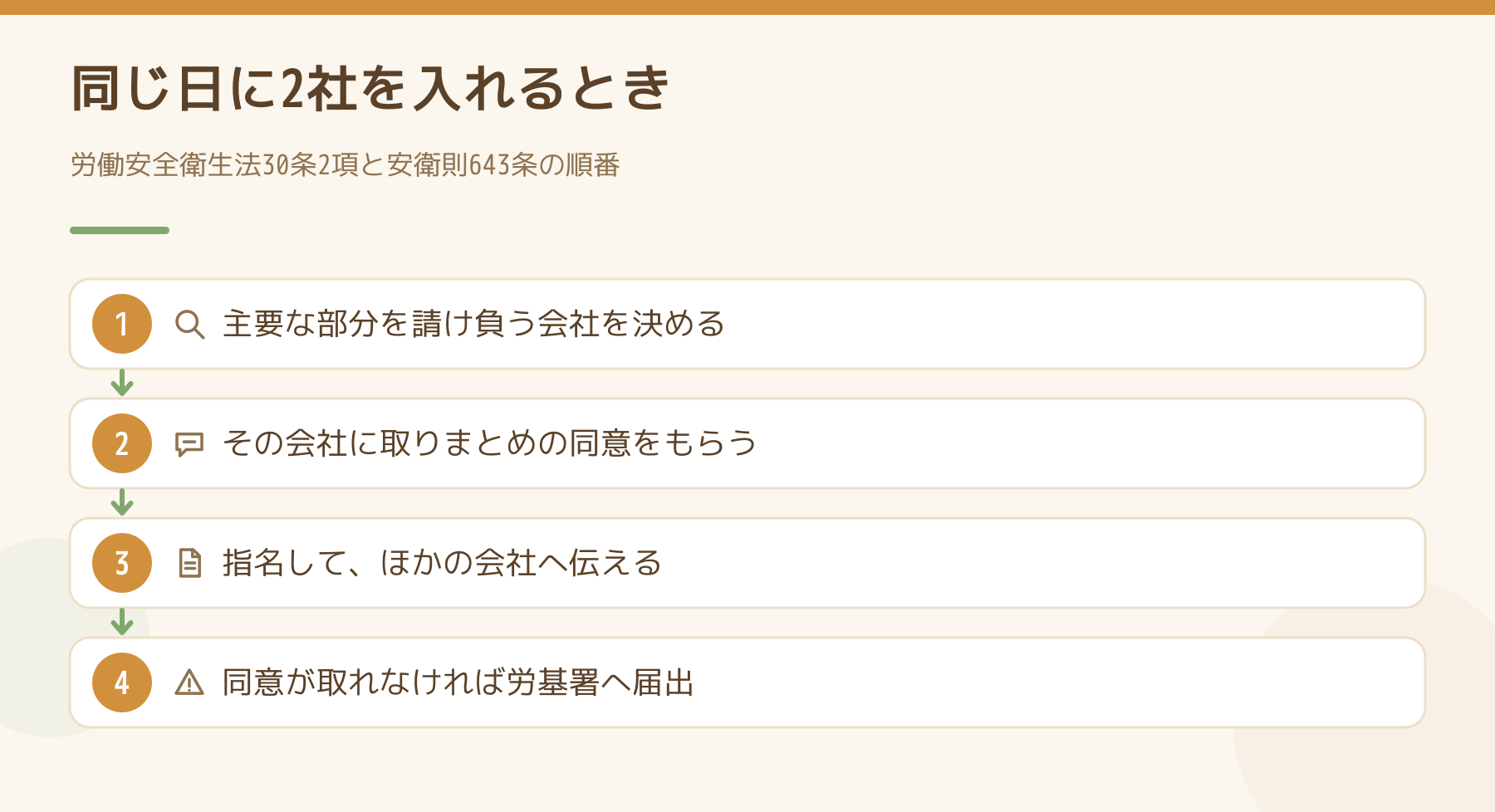 同じ日に2社を現場へ入れるときの手順を4段で示した図。主要な部分を請け負う会社を決める、取りまとめの同意をもらう、指名してほかの会社へ伝える、同意が取れなければ労働基準監督署へ届け出る。
