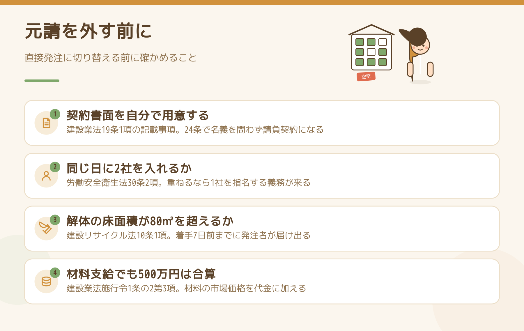 職人へ直接発注する前に確かめることを並べた図。契約書面を自分で用意する、同じ日に2社を入れるか、解体の床面積が80平方メートルを超えるか、材料支給でも500万円は合算される。