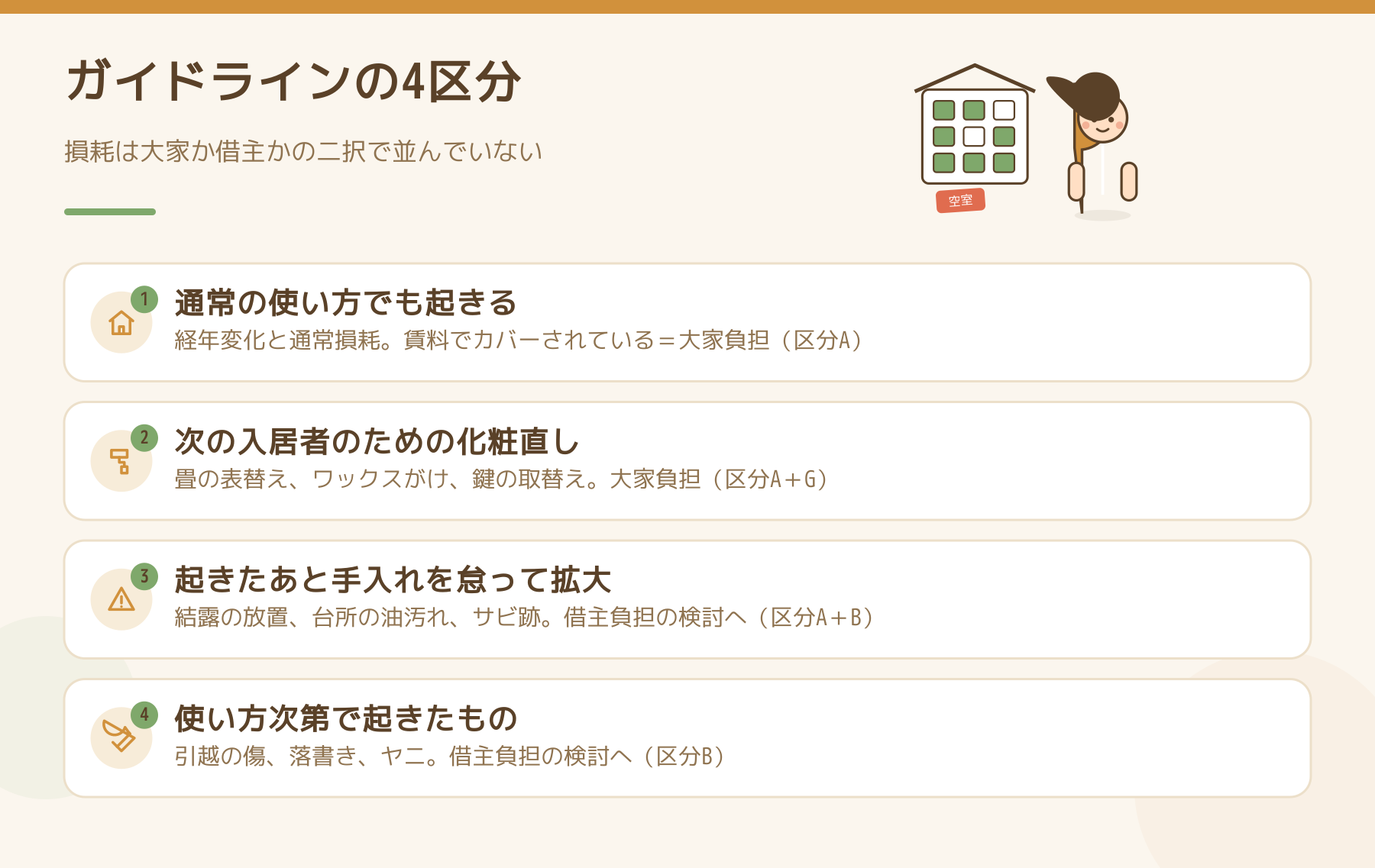 国のガイドラインが損耗を4つに区分していることを示した図。通常の使い方でも起きるもの、次の入居者のための化粧直し、手入れを怠って拡大したもの、使い方次第で起きたもの。