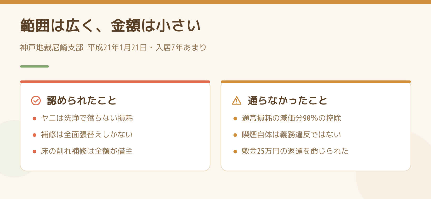 神戸地裁尼崎支部の平成21年1月21日判決で認められたことと、大家の請求として通らなかったことを左右で比べた図。全面張替えは認められたが減価分90パーセントが控除された。