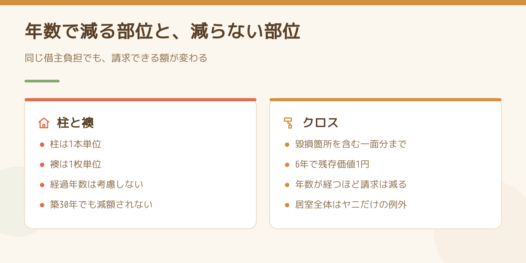 柱と襖は経過年数を考慮せず、クロスは6年で残存価値1円まで減るという負担単位の違いを左右で比べた図
