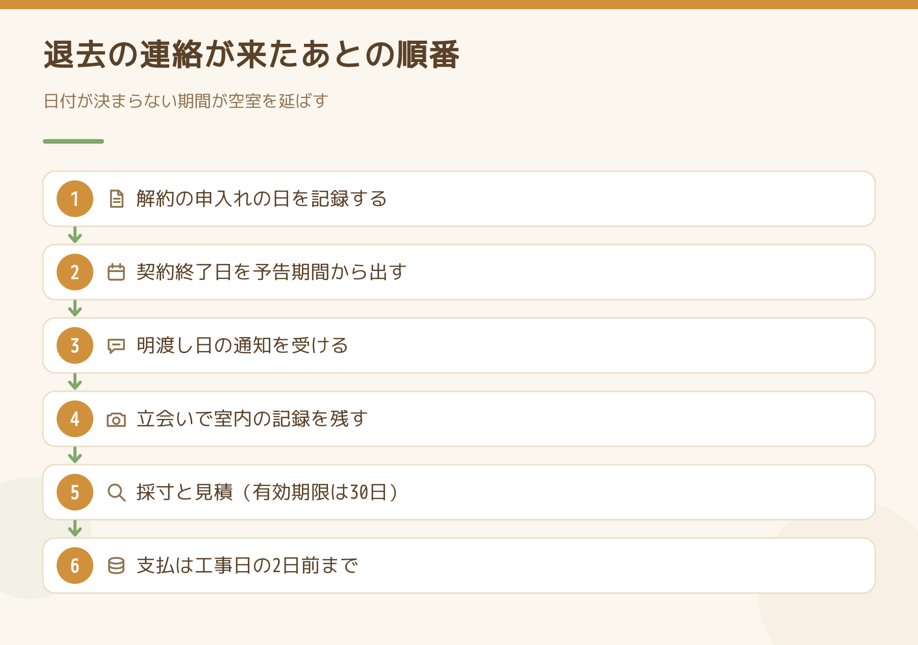 解約の申入れの記録から工事代金の支払までを6段の手順に並べた図