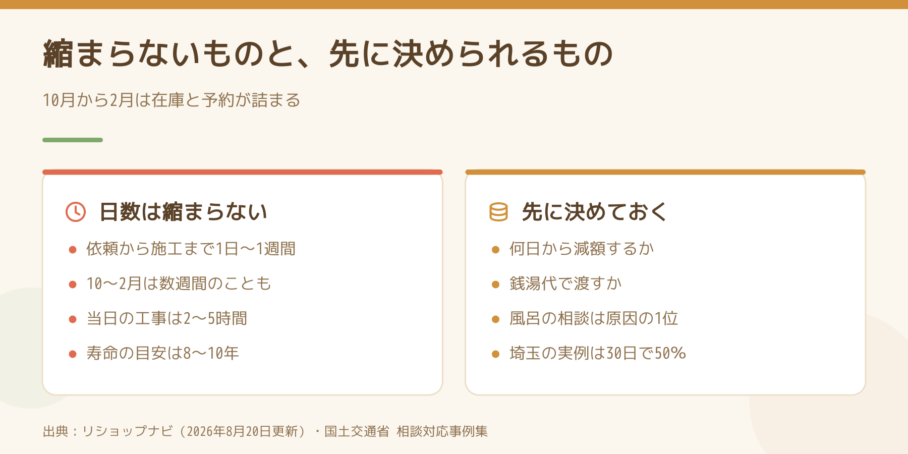 縮まらないものと先に決められるものを比べた図。日数は依頼から施工まで1日から1週間、10月から2月は数週間のことも、当日の工事は2から5時間、寿命の目安は8から10年。先に決めておくのは何日から減額するか、銭湯代で渡すか。
