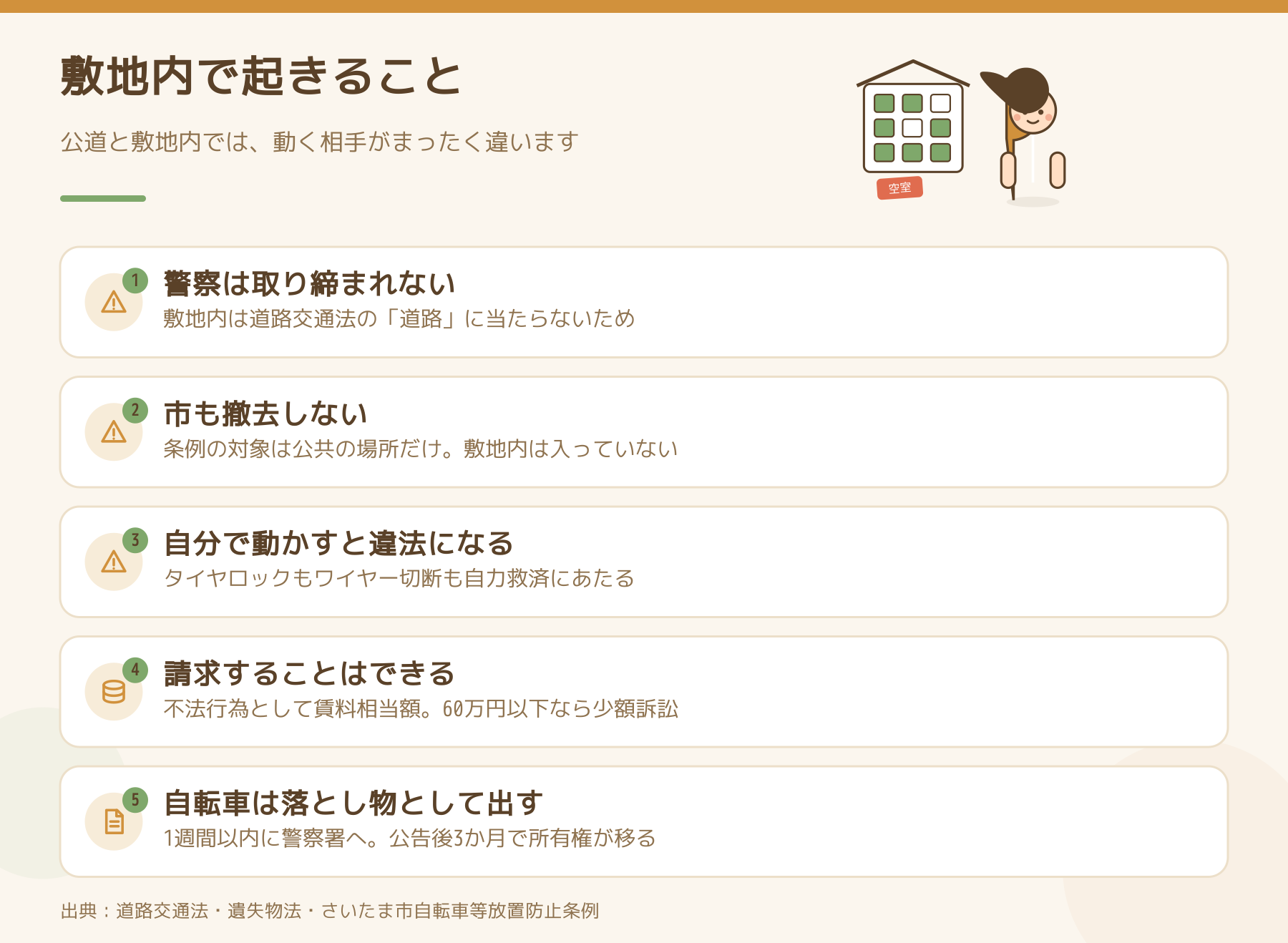 敷地内で起きることを5点にまとめた図。警察は取り締まれない、市も撤去しない、自分で動かすと違法になる、請求することはできる、自転車は落とし物として出す。