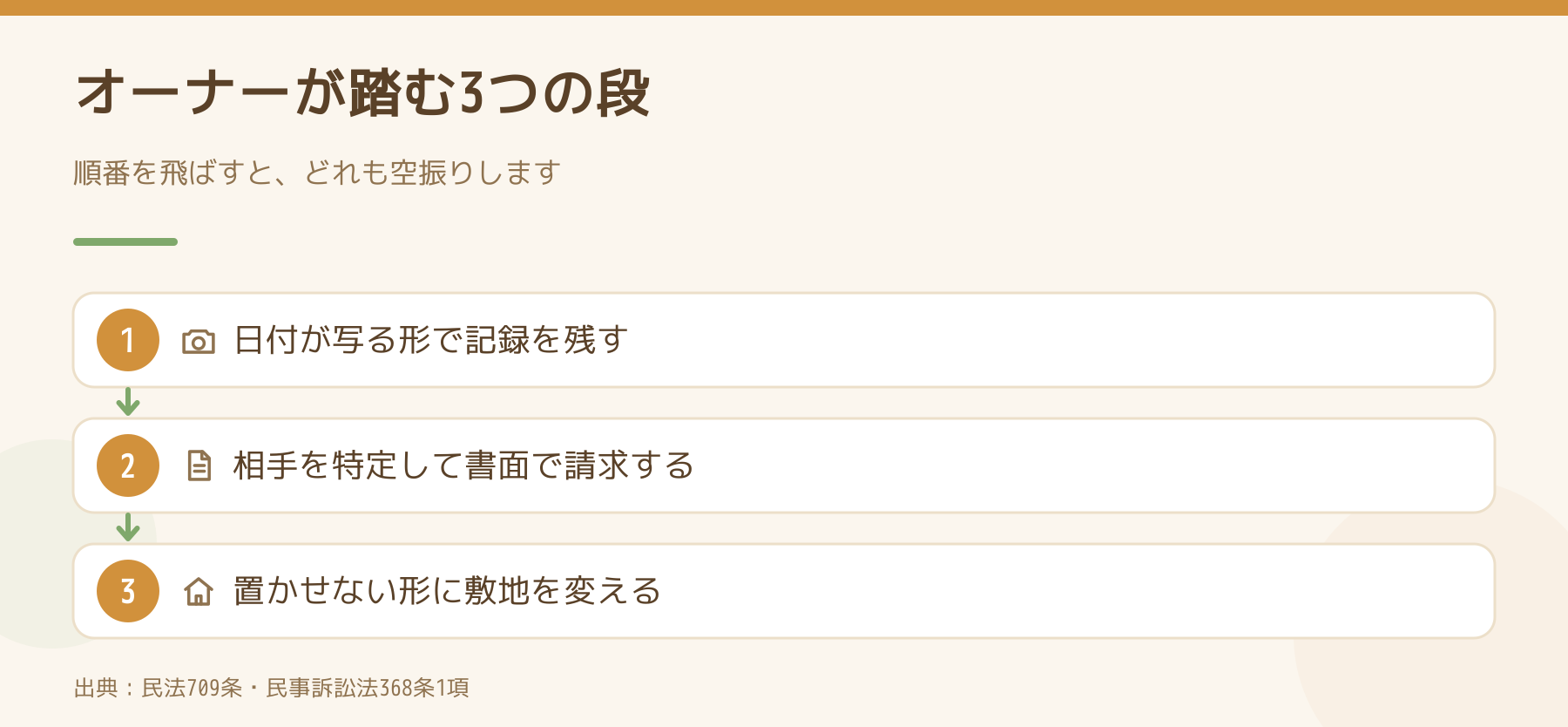 オーナーが踏む3つの段の図。1 日付が写る形で記録を残す、2 相手を特定して書面で請求する、3 置かせない形に敷地を変える。