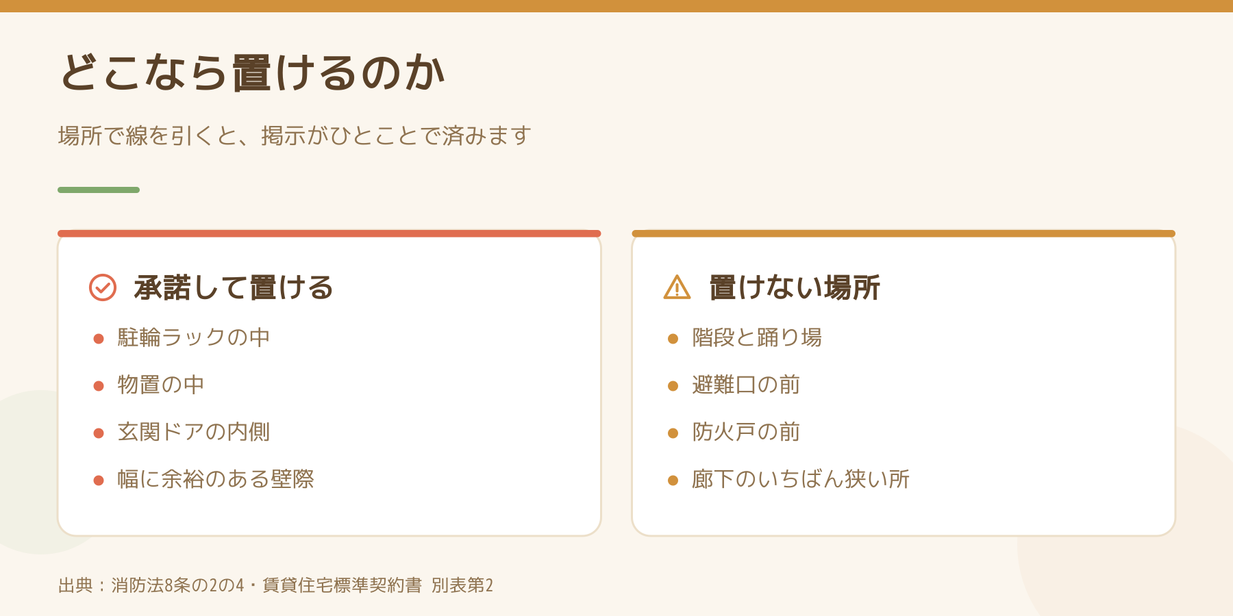 どこなら置けるのかを左右で比べた図。承諾して置ける場所は駐輪ラックの中、物置の中、玄関ドアの内側、幅に余裕のある壁際。置けない場所は階段と踊り場、避難口の前、防火戸の前、廊下のいちばん狭い所。
