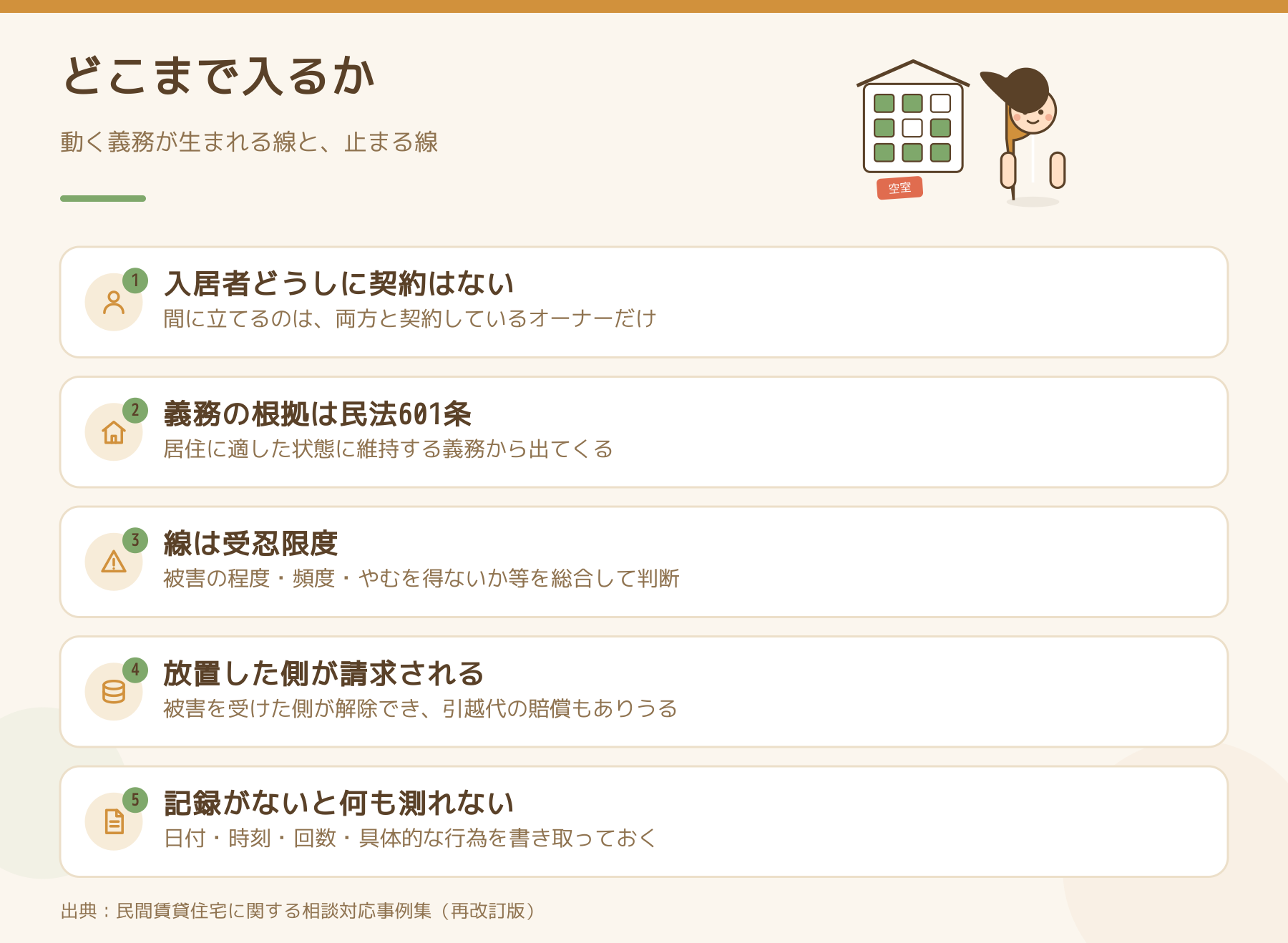 入居者どうしのトラブルにどこまで入るかの図。入居者どうしに契約はない、義務の根拠は民法601条、線は受忍限度、放置した側が請求される、記録がないと何も測れない。