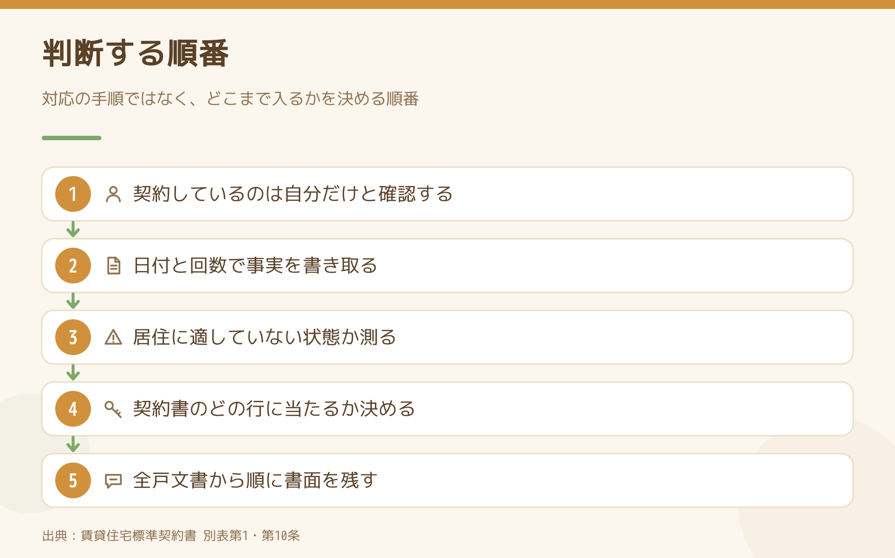 オーナーが判断する順番の図。1 契約しているのは自分だけと確認する、2 日付と回数で事実を書き取る、3 居住に適していない状態か測る、4 契約書のどの行に当たるか決める、5 全戸文書から順に書面を残す。