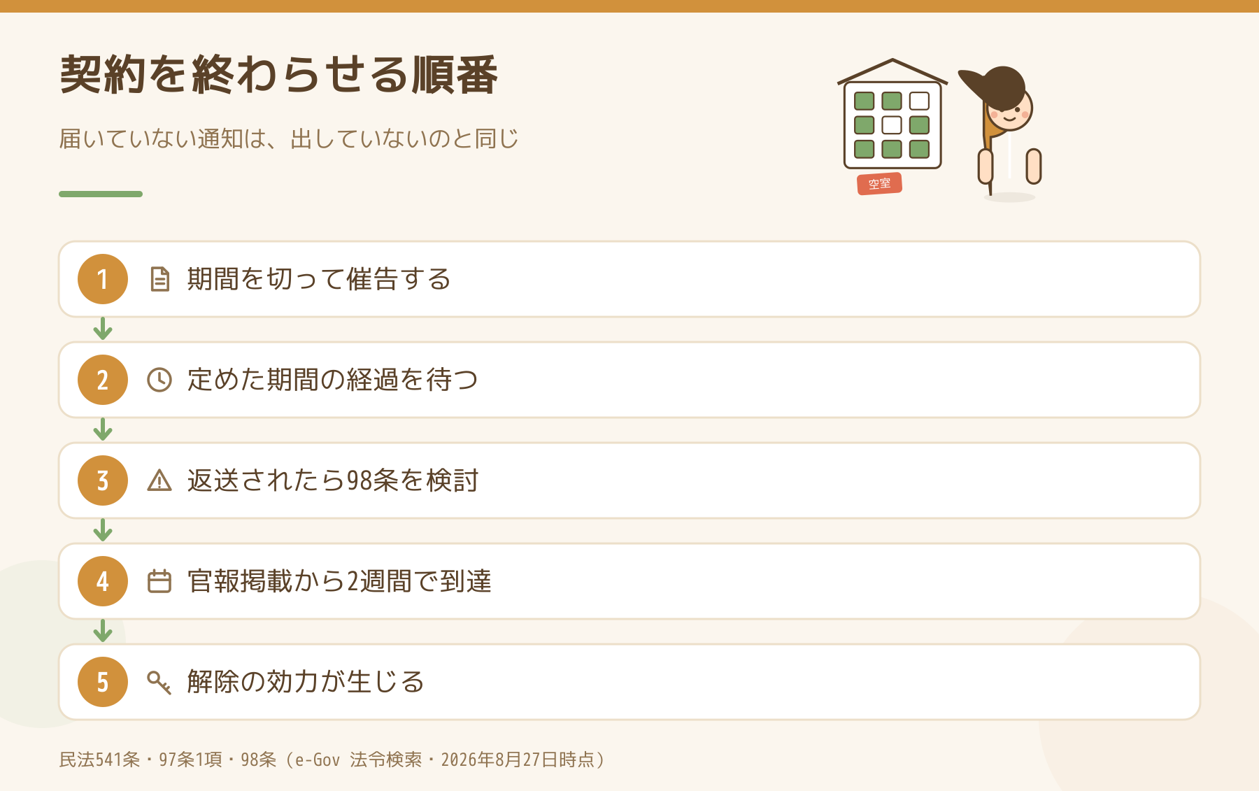 契約を終わらせる順番の図。期間を切って催告する、定めた期間の経過を待つ、返送されたら民法98条を検討する、官報掲載から2週間で到達したとみなされる、解除の効力が生じる、の5段。