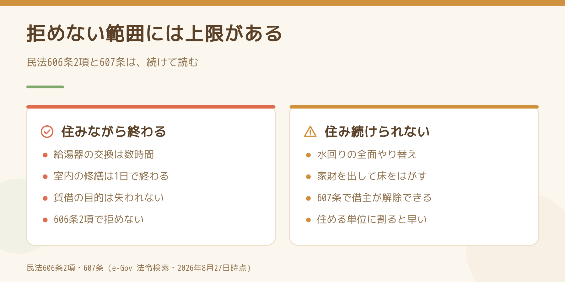 拒めない範囲には上限があることを示す比較図。住みながら終わる工事は民法606条2項で拒めない。住み続けられない規模の工事は民法607条で借主が解除できる。