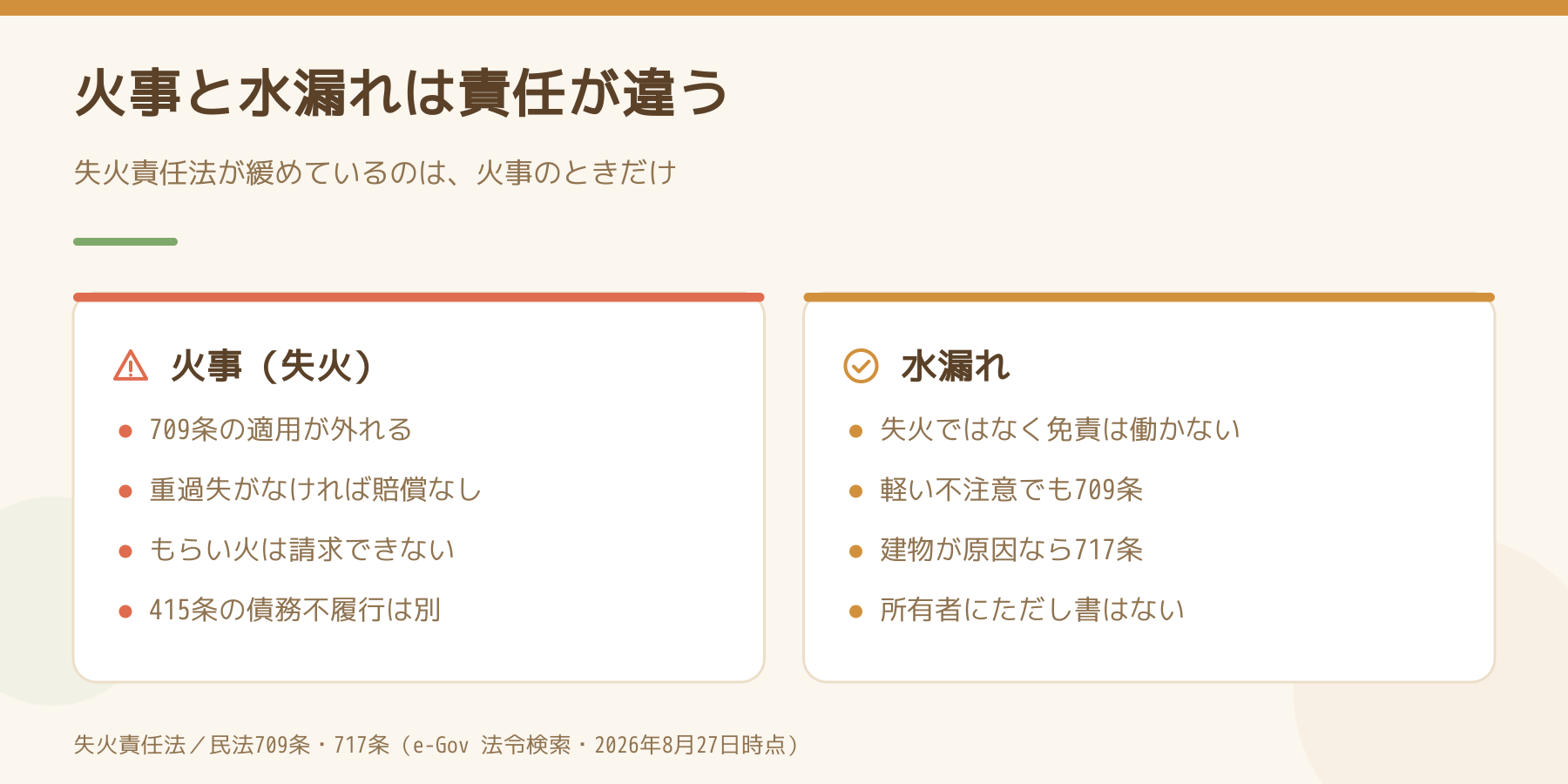 火事と水漏れで責任のルールが違うことを示す比較図。火事は失火責任法で民法709条の適用が外れるが、水漏れは失火ではないため免責が働かず、軽い不注意でも709条、建物が原因なら717条が働く。