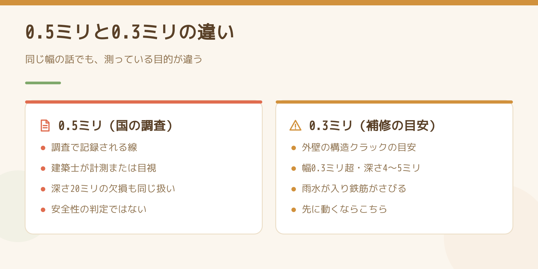 0.5ミリは国の調査で記録される線、0.3ミリは外壁の構造クラックの目安で補修を考え始める線。目的が違う2つの数字を左右に並べて比較した図。