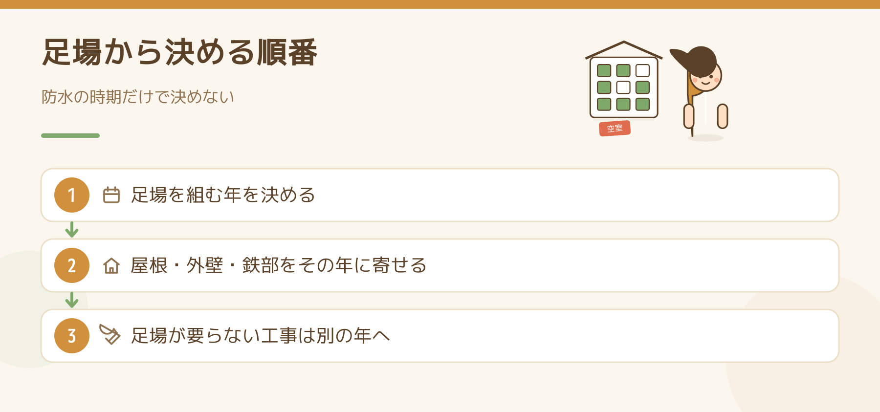 防水の時期を決める3つの手順。足場を組む年を決め、屋根・外壁・鉄部をその年に寄せ、足場が要らない工事は別の年へ回す。