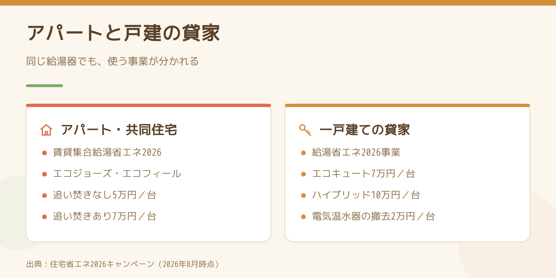 アパート・共同住宅は賃貸集合給湯省エネ2026事業でエコジョーズなどが追い焚きなし5万円、あり7万円。一戸建ての貸家は給湯省エネ2026事業でエコキュート7万円など。