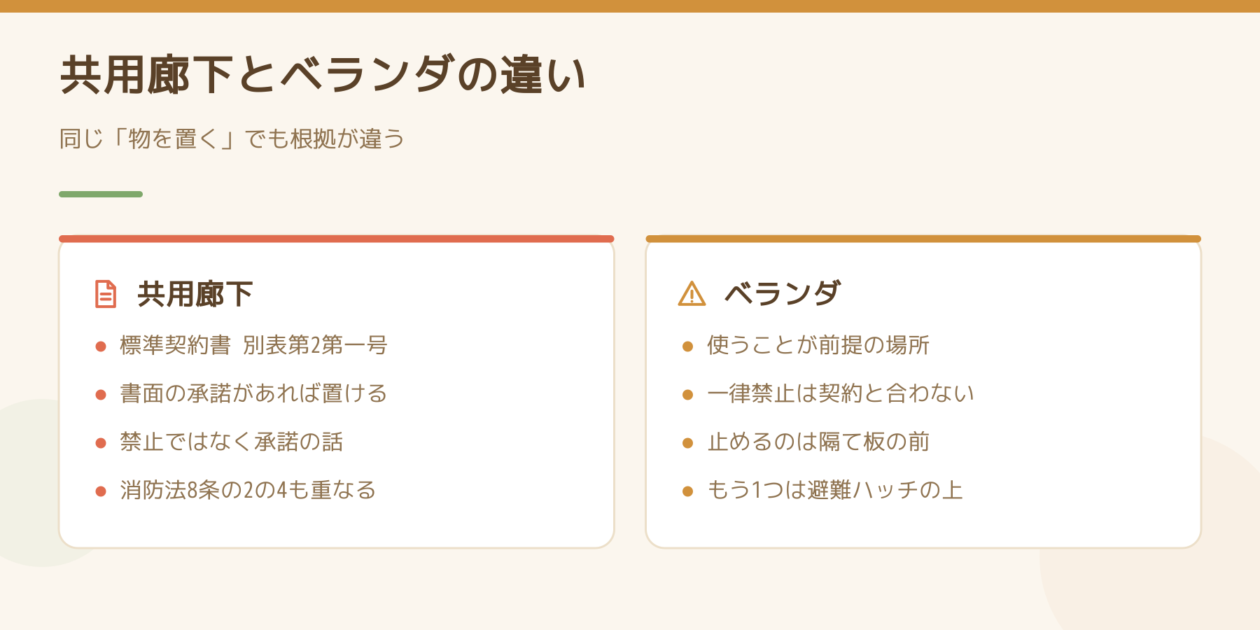 共用廊下とベランダの違いを左右で比べた図。共用廊下は標準契約書の別表第2で承諾があれば置ける場所、ベランダは使うことが前提の場所で、止めるのは隔て板の前と避難ハッチの上の2か所。