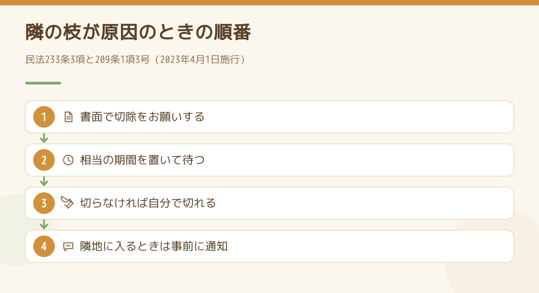 隣地の枝が雨樋の詰まりの原因のときに動く順番を示した図。書面で切除をお願いする、相当の期間を置いて待つ、切らなければ自分で切れる、隣地に入るときは事前に通知する。