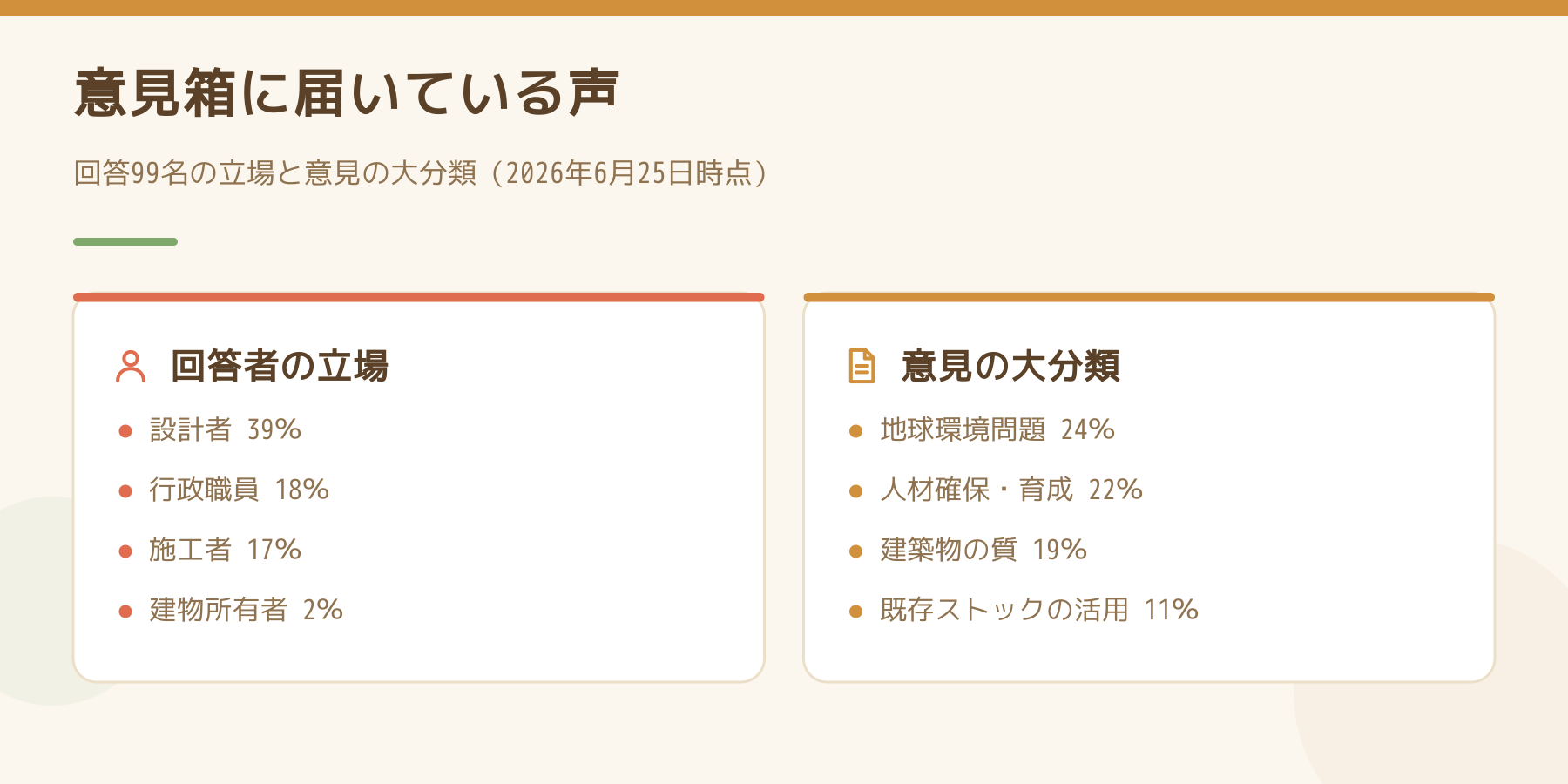 意見箱に届いている声の内訳を左右で比べた図。回答者の立場は設計者39パーセント、行政職員18パーセント、施工者17パーセント、建物所有者2パーセント。意見の大分類は地球環境問題24パーセント、人材確保・育成22パーセント、建築物の質19パーセント、既存ストックの活用11パーセント。