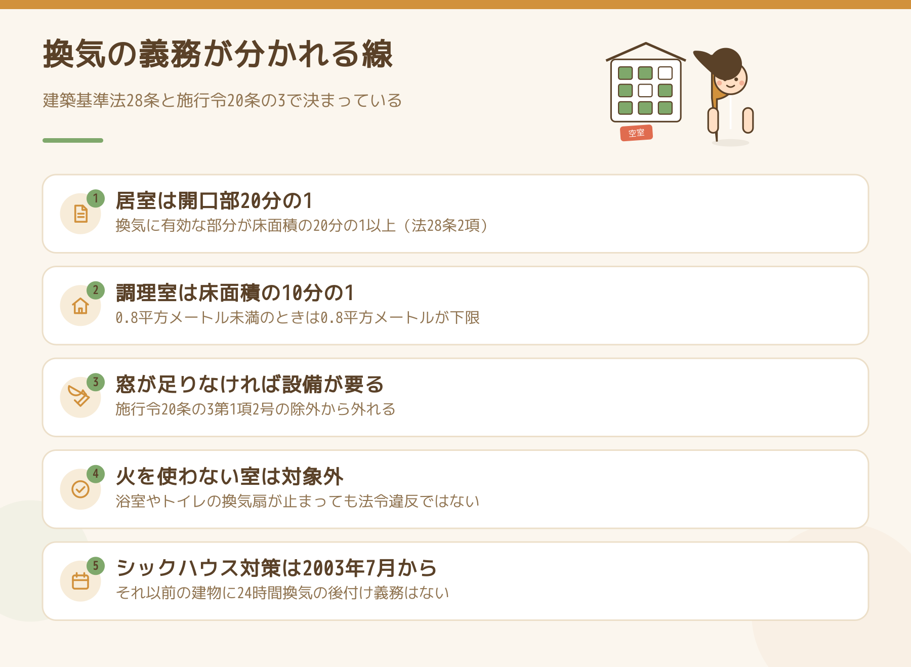 換気の義務が分かれる線を5つ並べた図。居室は開口部20分の1、調理室は床面積の10分の1で0.8平方メートルが下限、窓が足りなければ換気設備が必要、火を使わない室は対象外、シックハウス対策は2003年7月から。