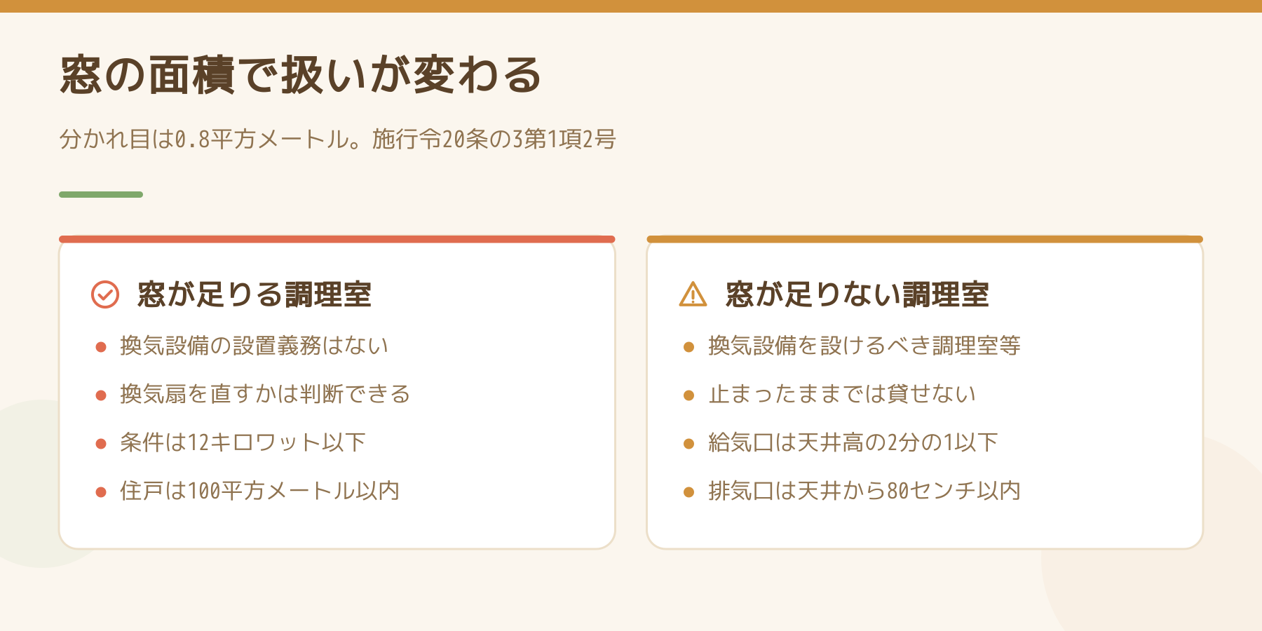 窓の面積で調理室の扱いが変わることを左右で比べた図。窓が足りる調理室は換気設備の設置義務がなく、窓が足りない調理室は換気設備を設けるべき調理室等になり、給気口と排気口の位置まで決まる。