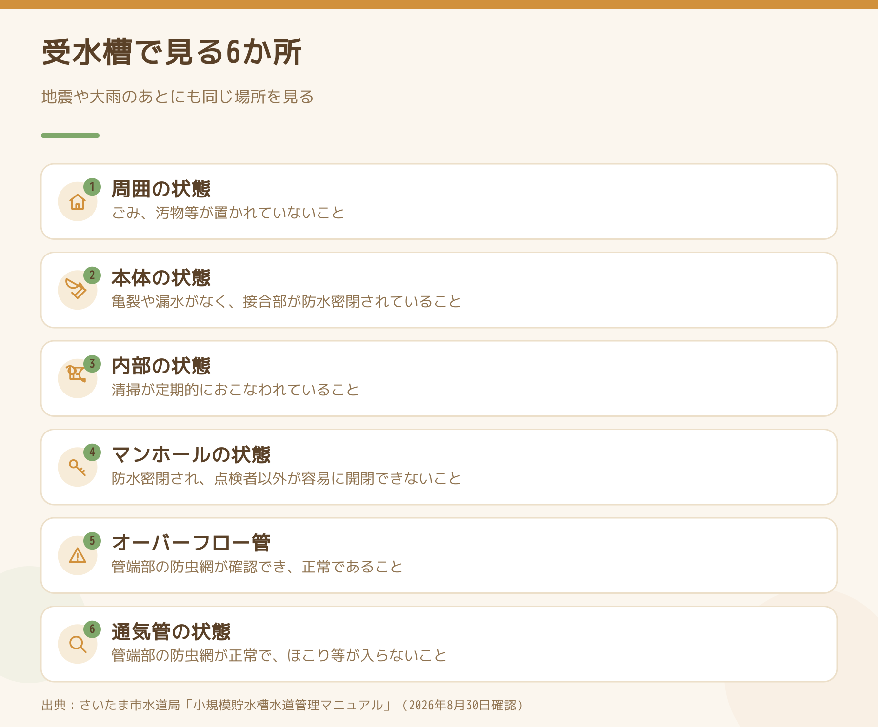 受水槽で見る6か所を並べた図。周囲の状態、本体の状態、内部の状態、マンホールの状態、オーバーフロー管、通気管の状態と、それぞれの管理基準。出典はさいたま市水道局の小規模貯水槽水道管理マニュアル。