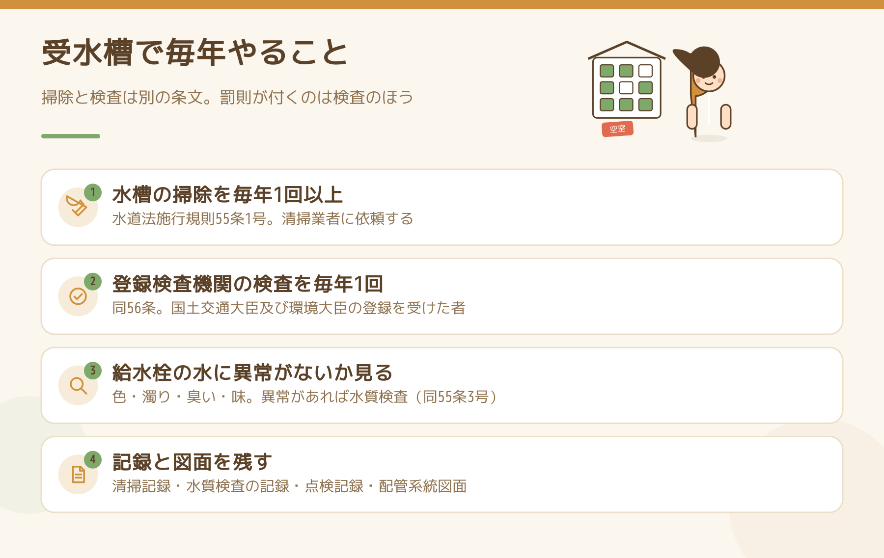 受水槽で毎年やること4つを並べた図。水槽の掃除を毎年1回以上、登録検査機関の検査を毎年1回、給水栓の水に異常がないかを見る、清掃記録と水質検査の記録と点検記録と配管系統図面を残す。