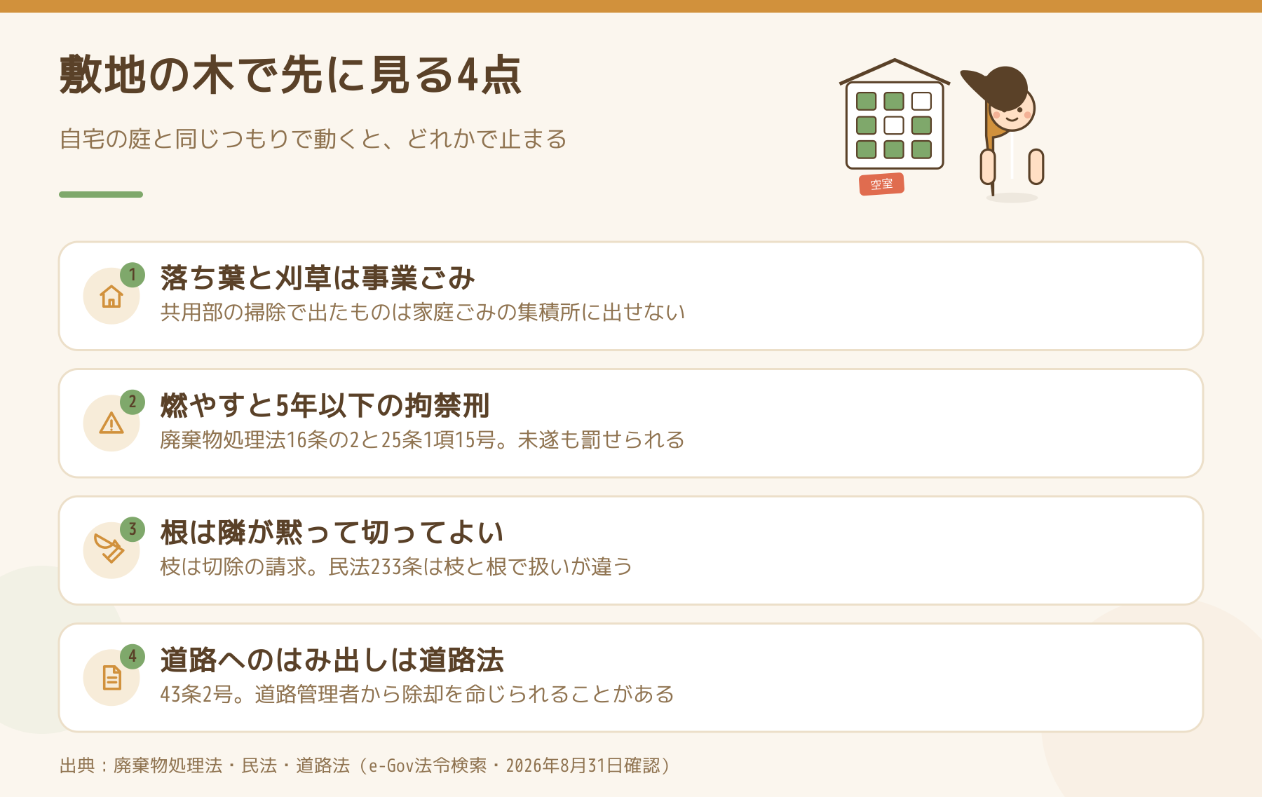 アパートの敷地の木で先に見る4点をまとめた図。落ち葉と刈草は事業ごみ、燃やすと5年以下の拘禁刑、根は隣が黙って切ってよい、道路へのはみ出しは道路法。