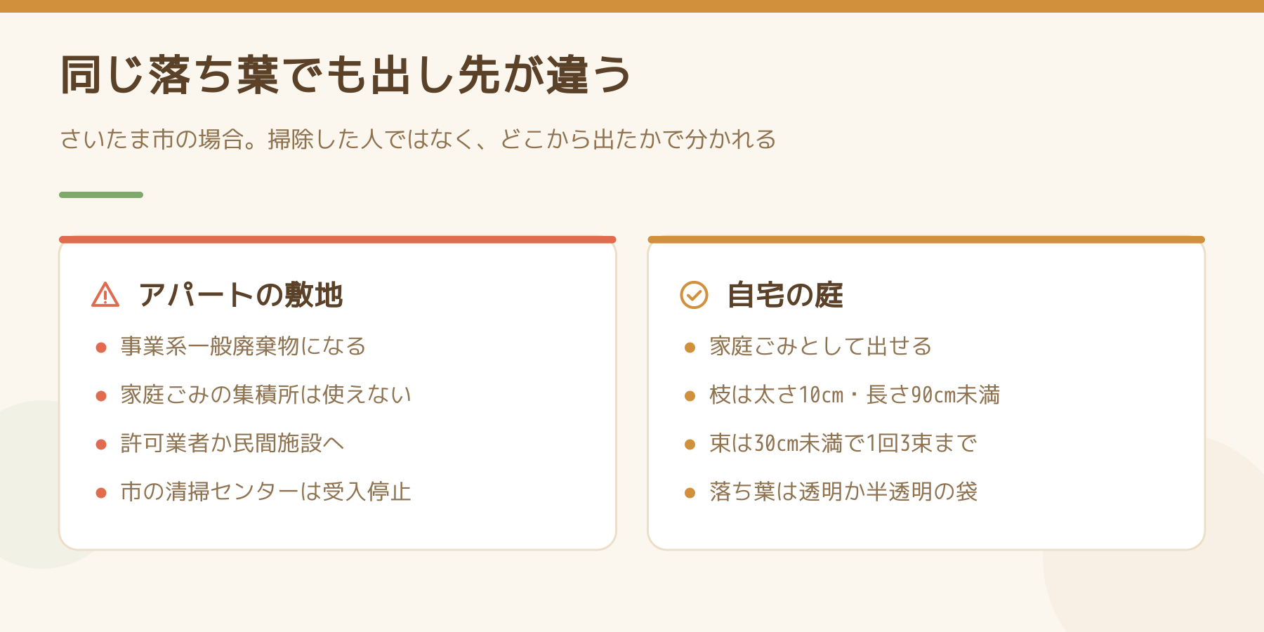 同じ落ち葉でも出し先が違うことを比べた図。アパートの敷地は事業系一般廃棄物で集積所を使えず許可業者か民間施設へ。自宅の庭は家庭ごみとして出せる。