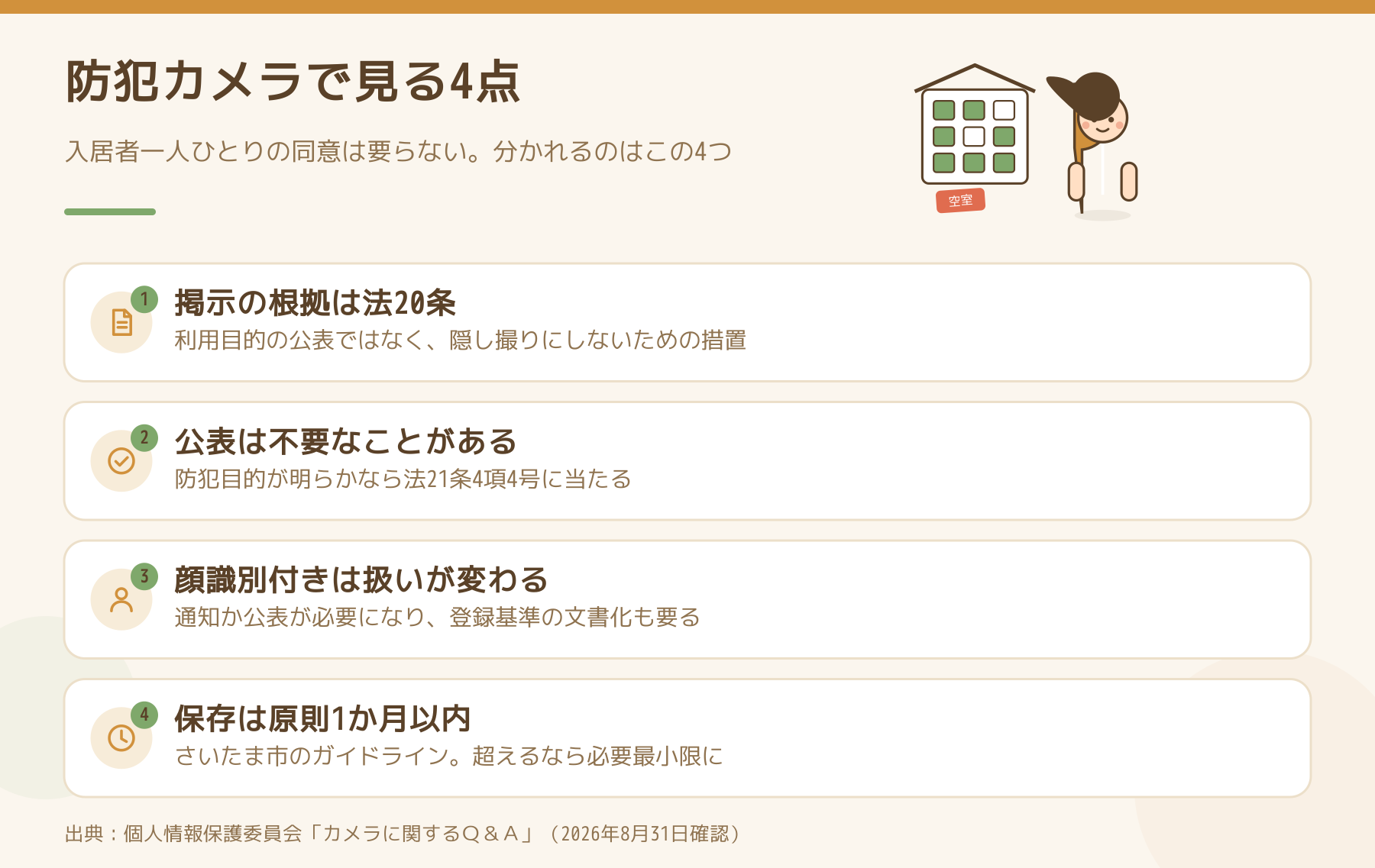 アパートの防犯カメラで見る4点をまとめた図。掲示の根拠は法20条、公表は不要なことがある、顔識別付きは扱いが変わる、保存は原則1か月以内。