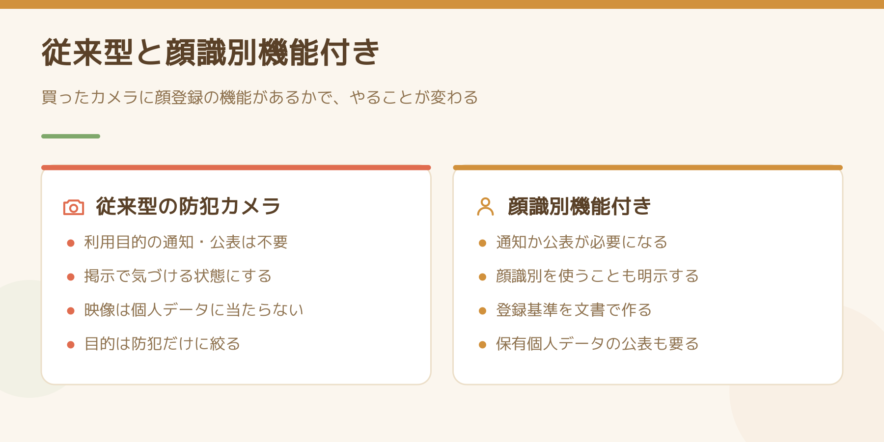 従来型の防犯カメラと顔識別機能付きカメラの違いを比べた図。従来型は利用目的の通知・公表が不要で映像は個人データに当たらない。顔識別付きは通知か公表が必要で登録基準の文書化も要る。